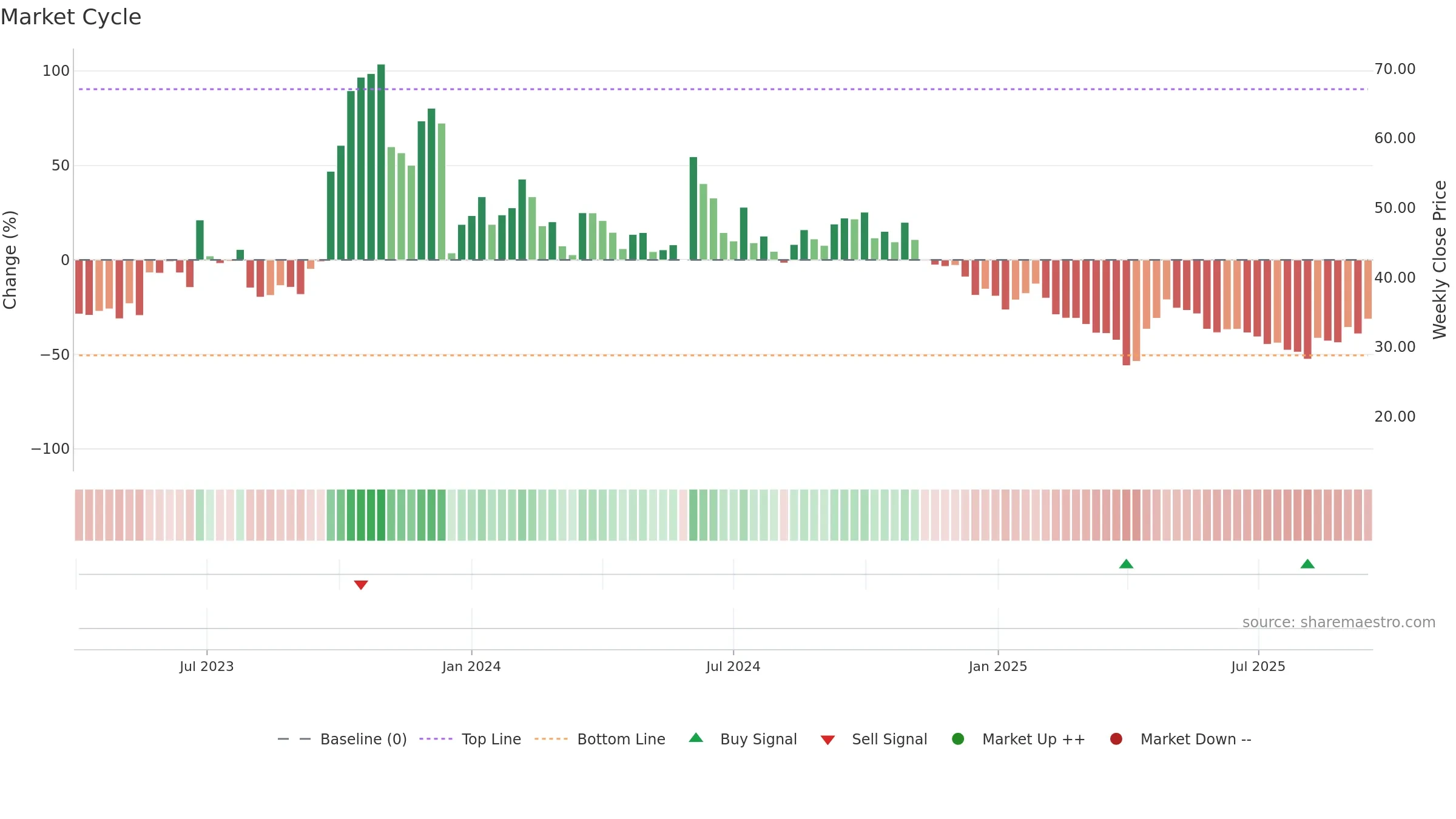 GPCR weekly Market Cycle chart, closing 2025-09-15.