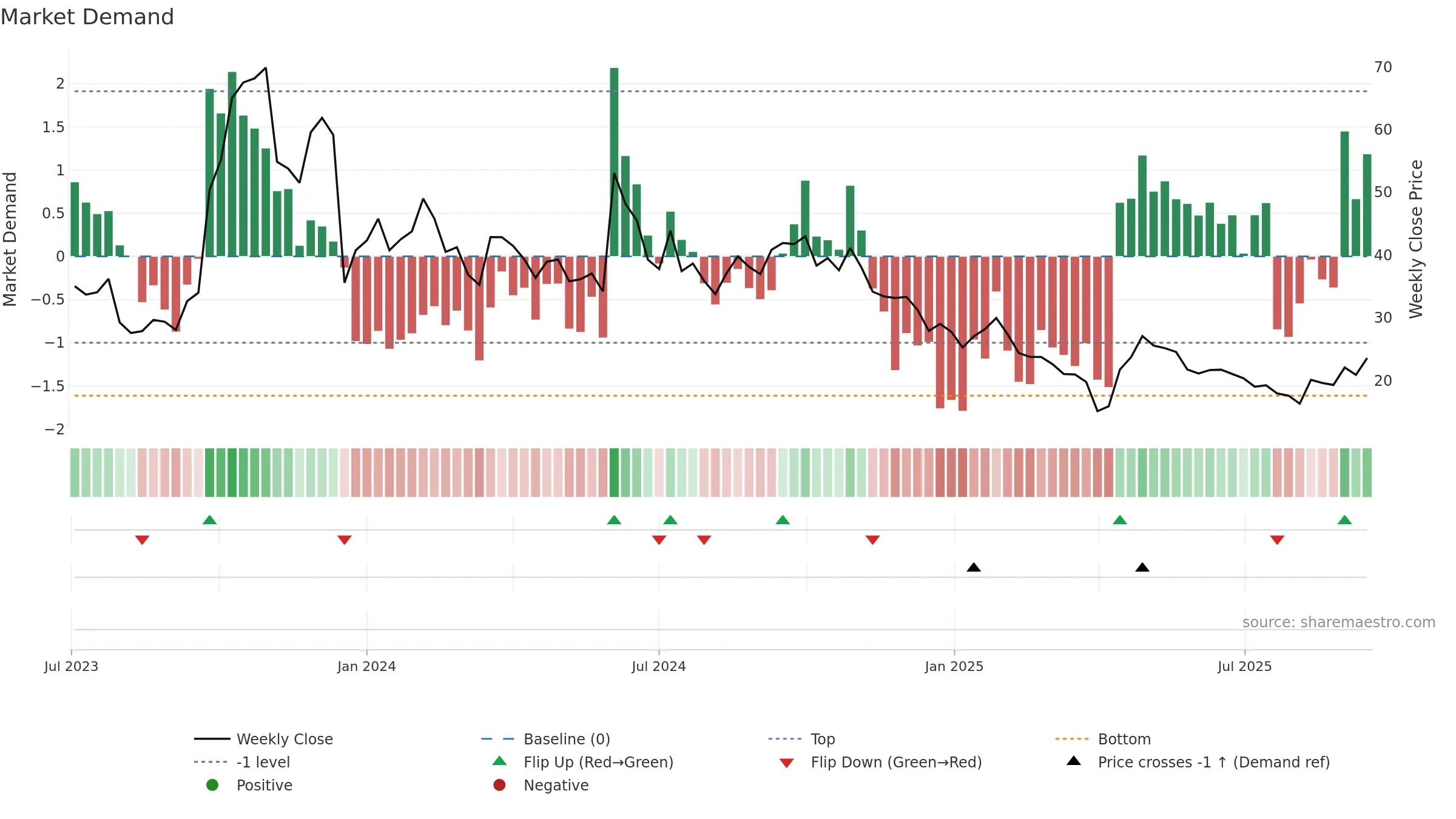 GPCR weekly Market Demand chart, closing 2025-09-15.