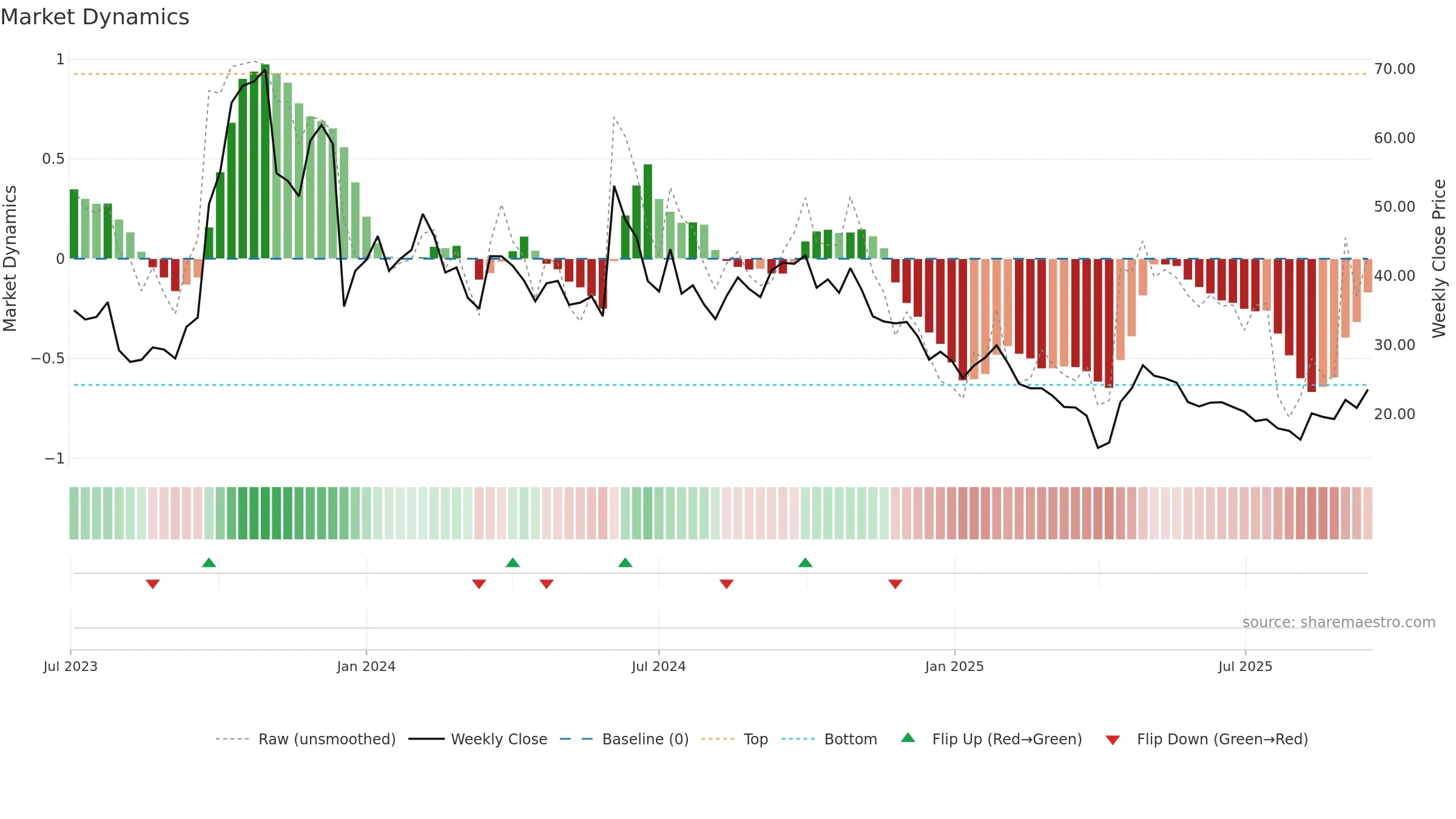 GPCR weekly Market Dynamics chart, closing 2025-09-15.
