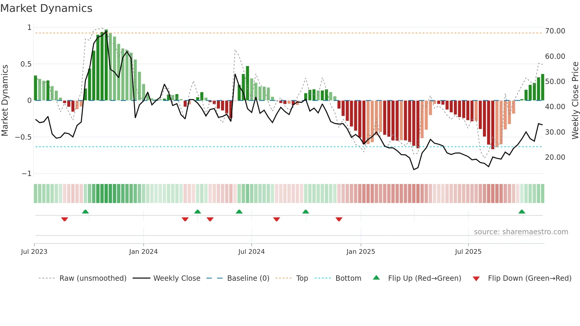 GPCR weekly Market Dynamics chart
