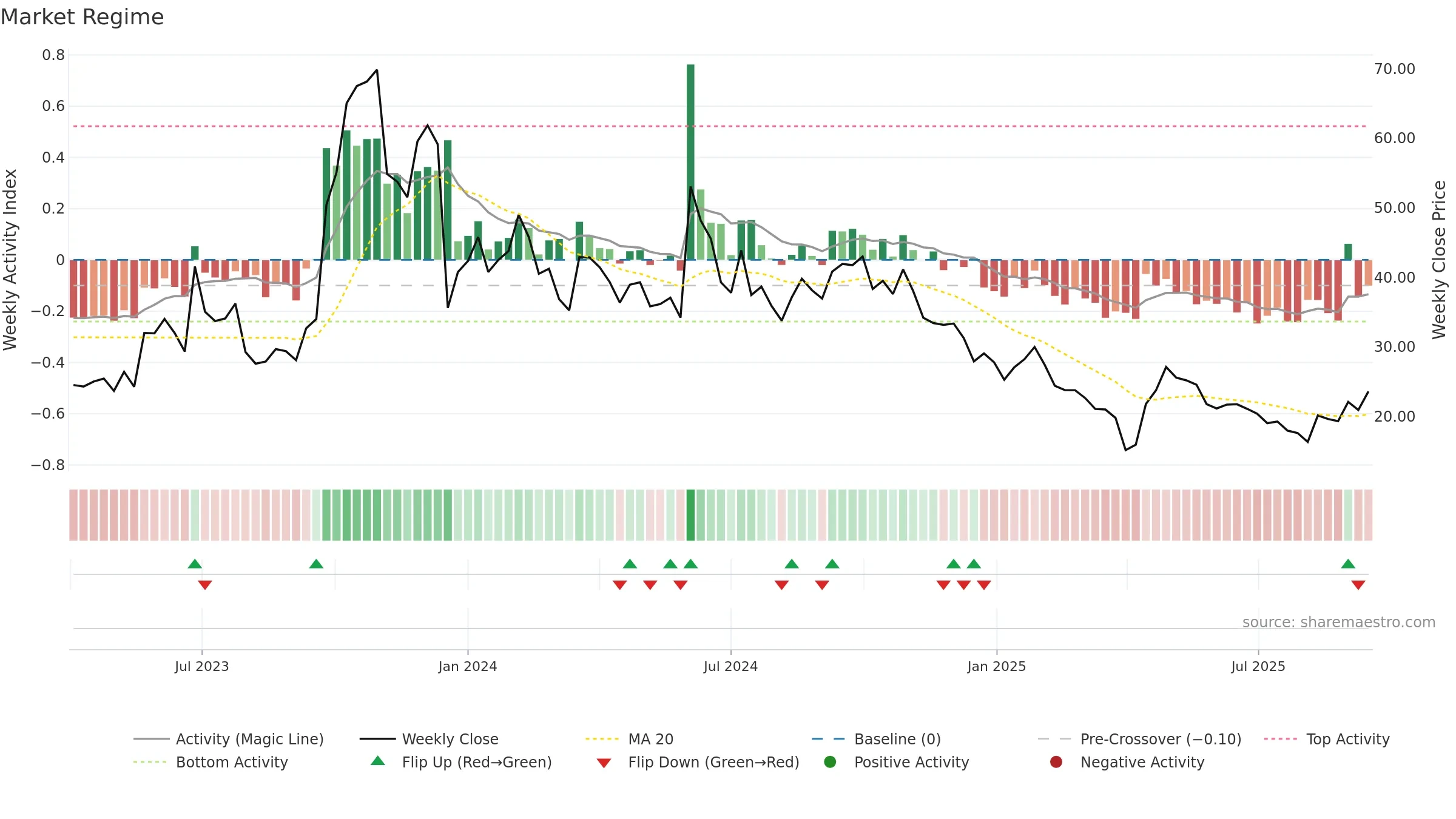 GPCR weekly Market Snapshot chart, closing 2025-09-15.