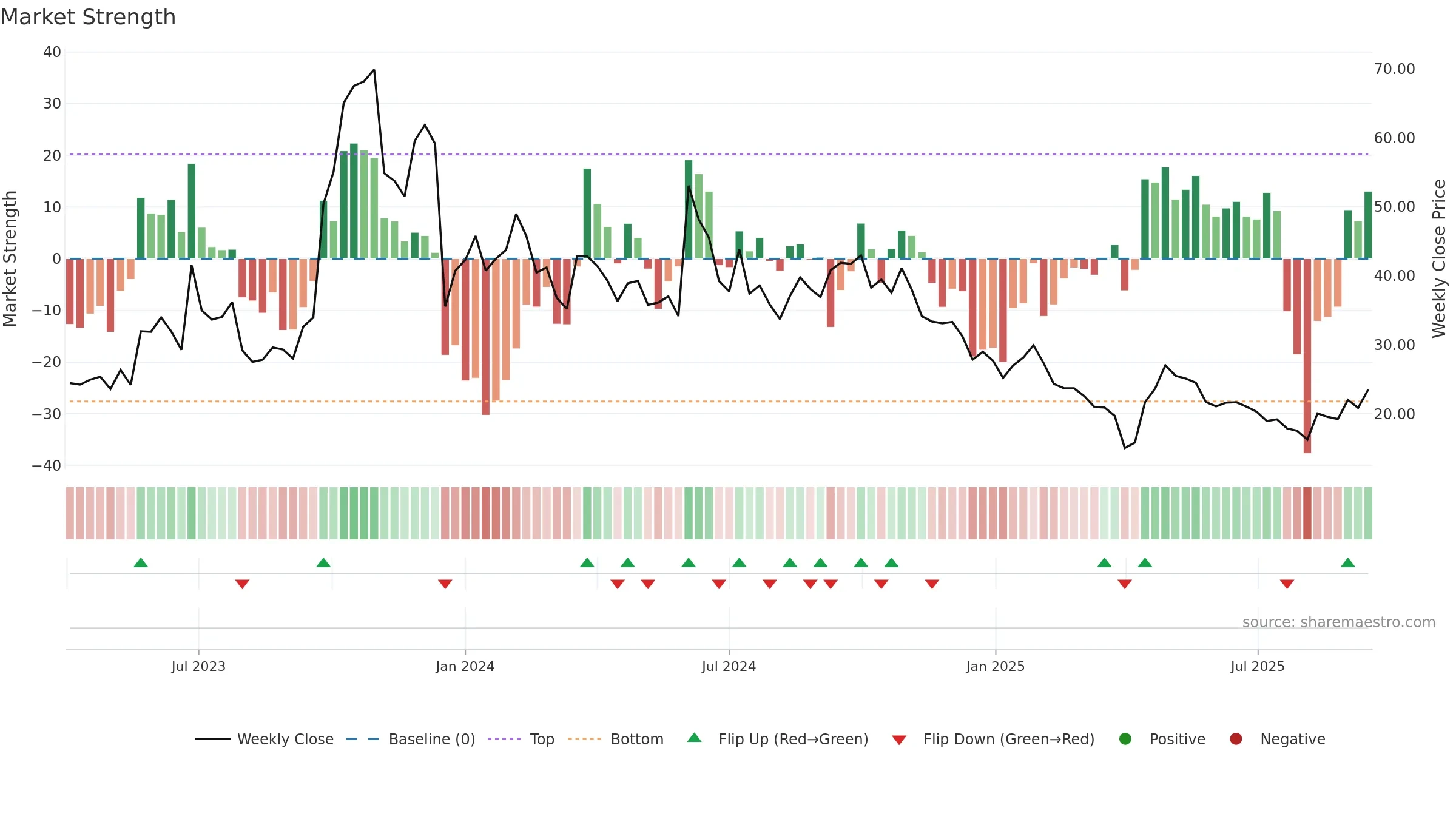 GPCR weekly Market Strength chart, closing 2025-09-15.