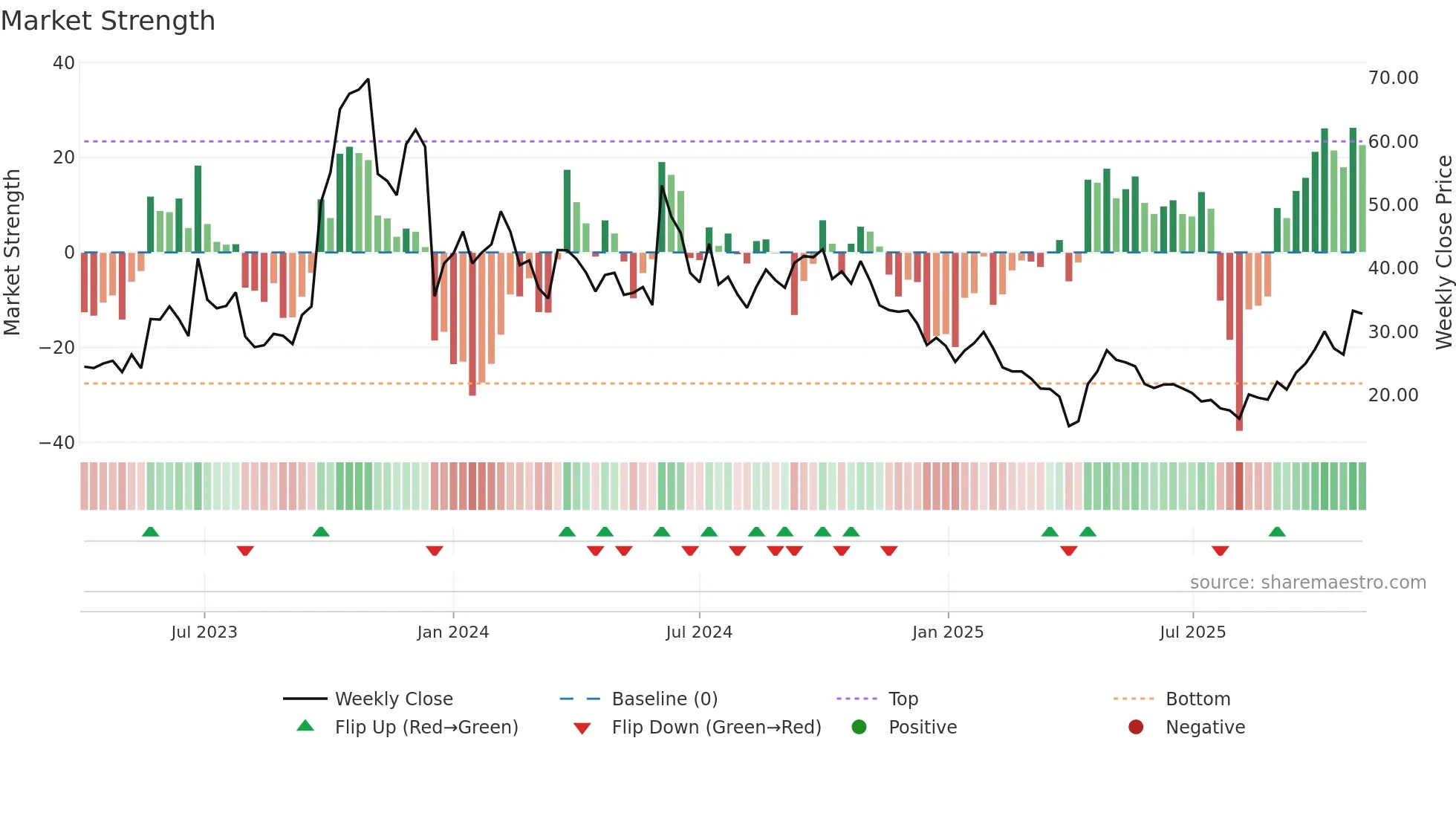GPCR weekly Market Strength chart