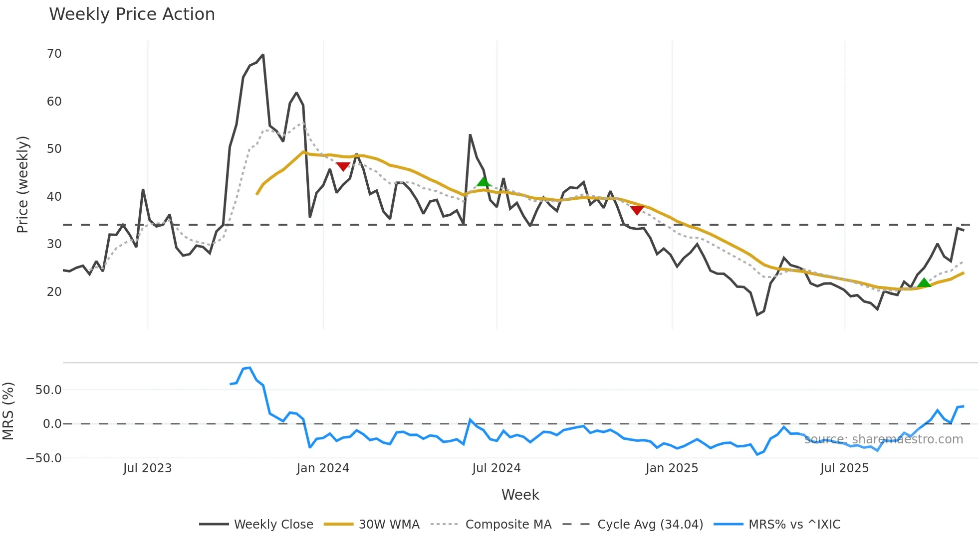 GPCR weekly Price Action chart, closing 2025-11-03