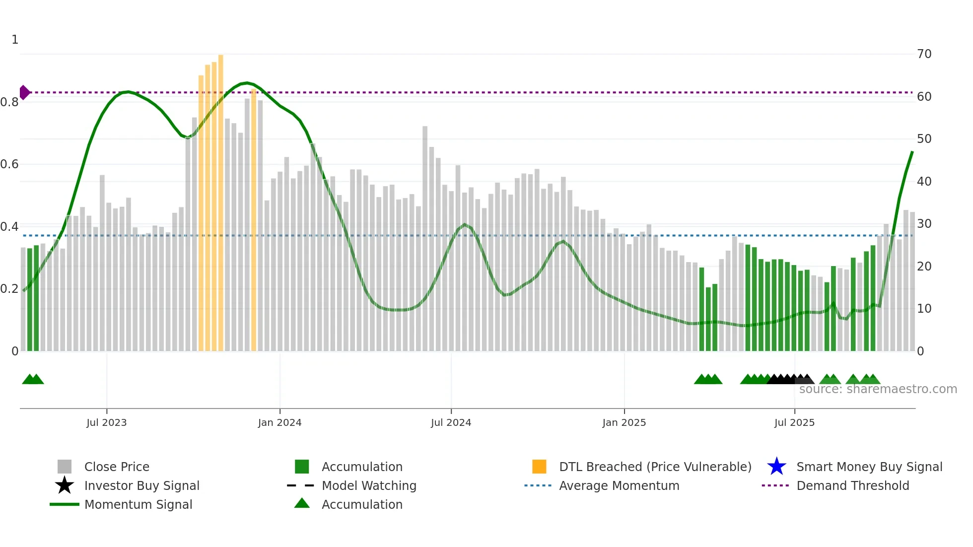 GPCR weekly Smart Money chart