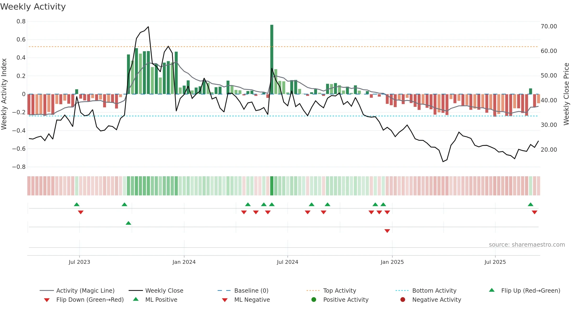 GPCR weekly Activity chart, closing 2025-09-15.