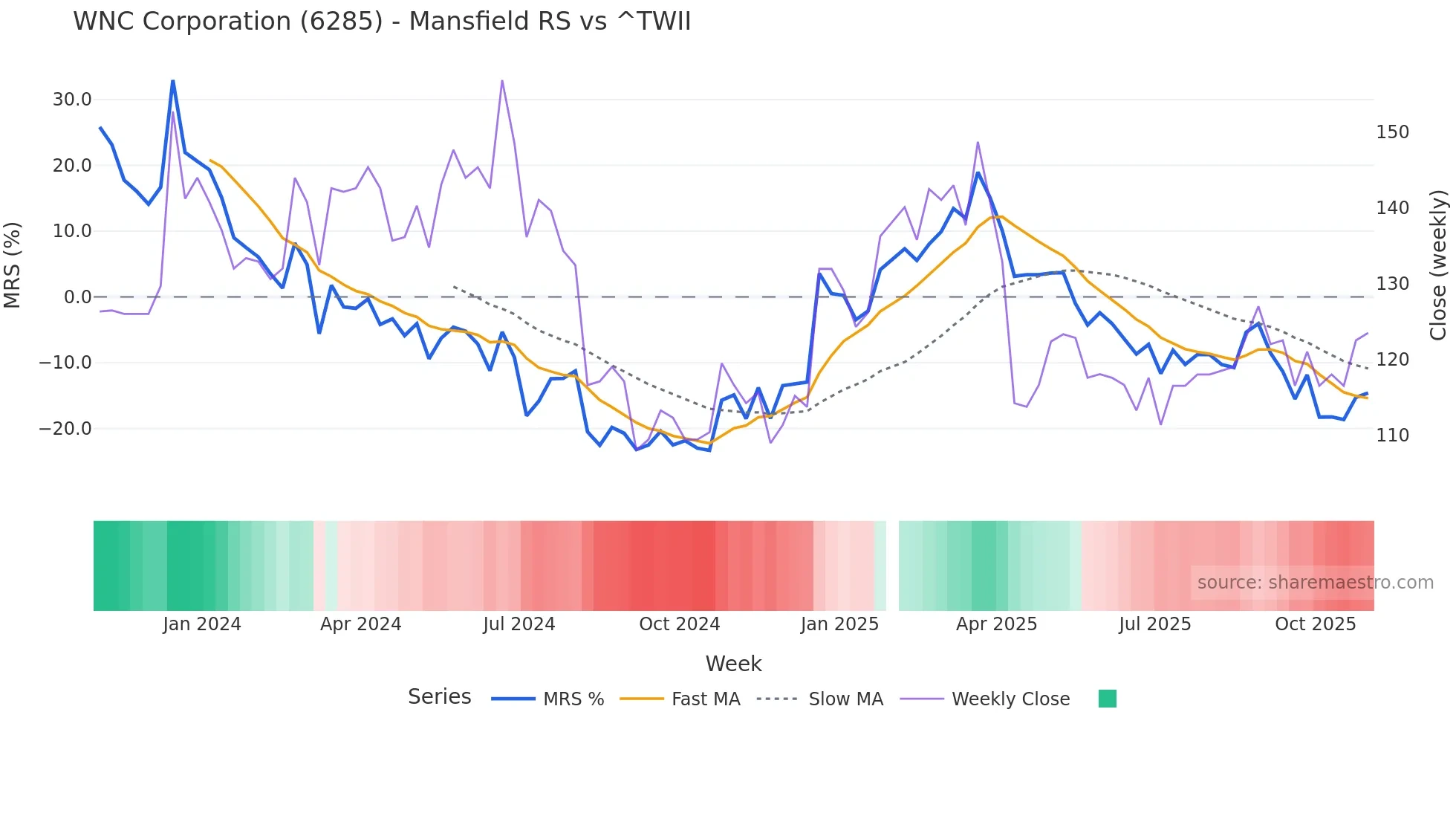 6285 Mansfield Relative Strength chart