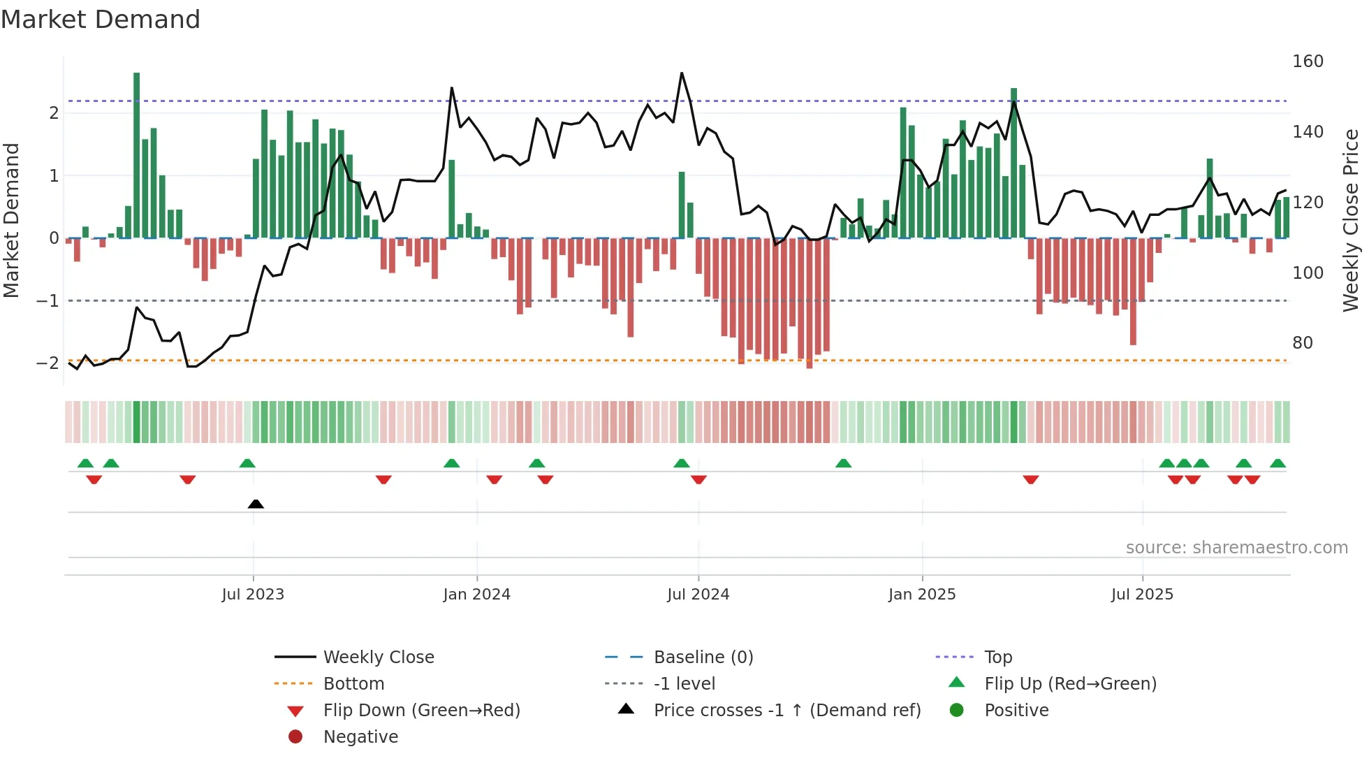 6285 weekly Market Demand chart