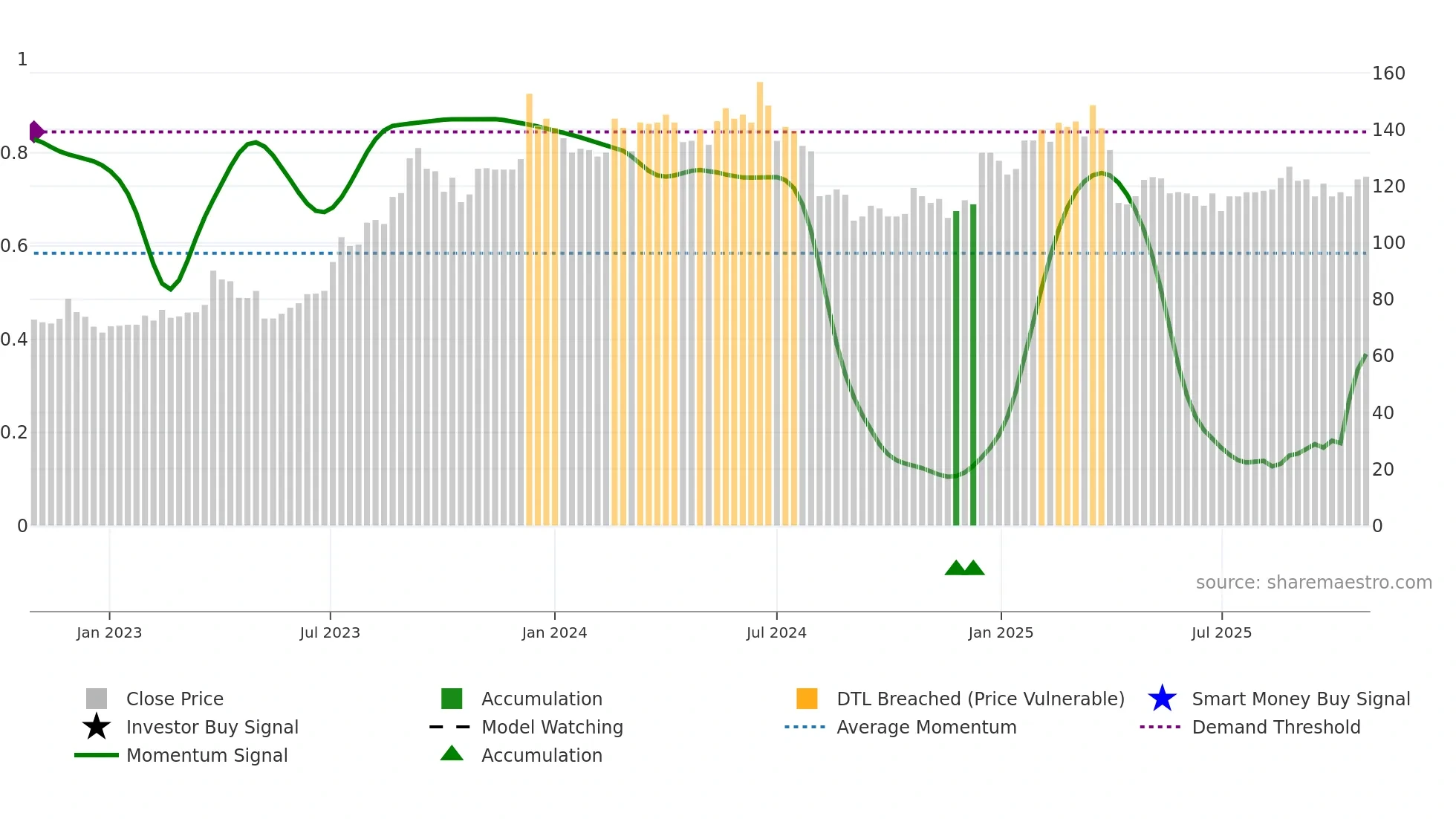 6285 weekly Smart Money chart