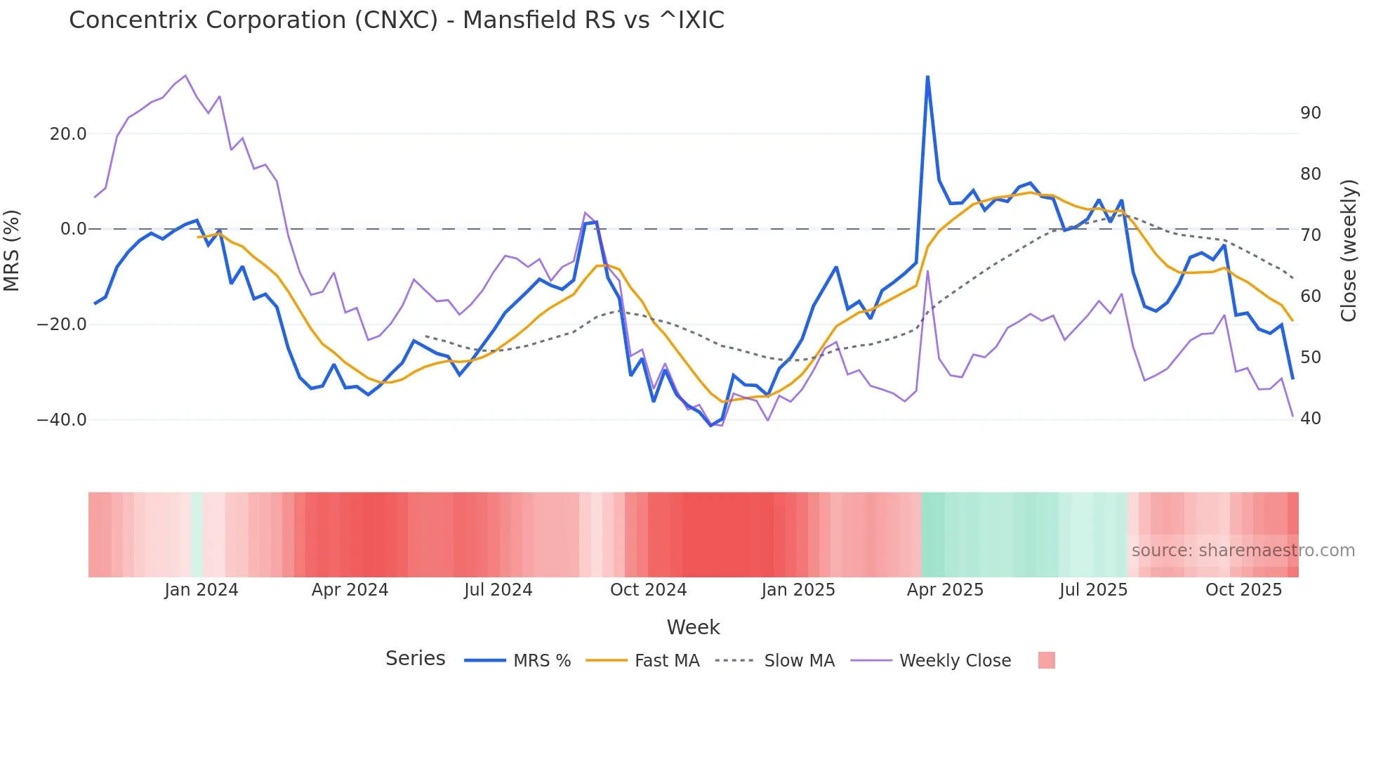 CNXC Mansfield Relative Strength chart