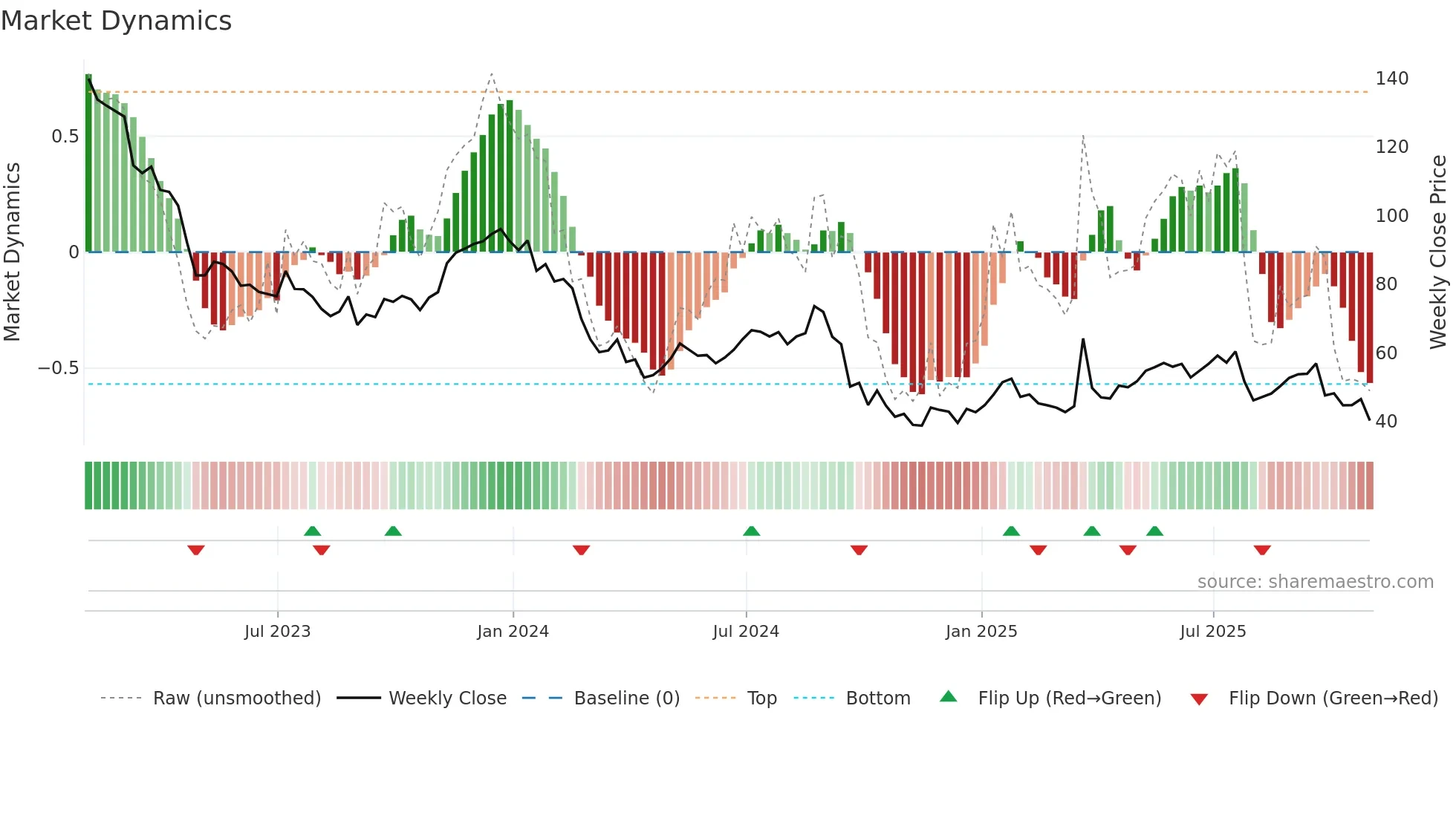 CNXC weekly Market Dynamics chart