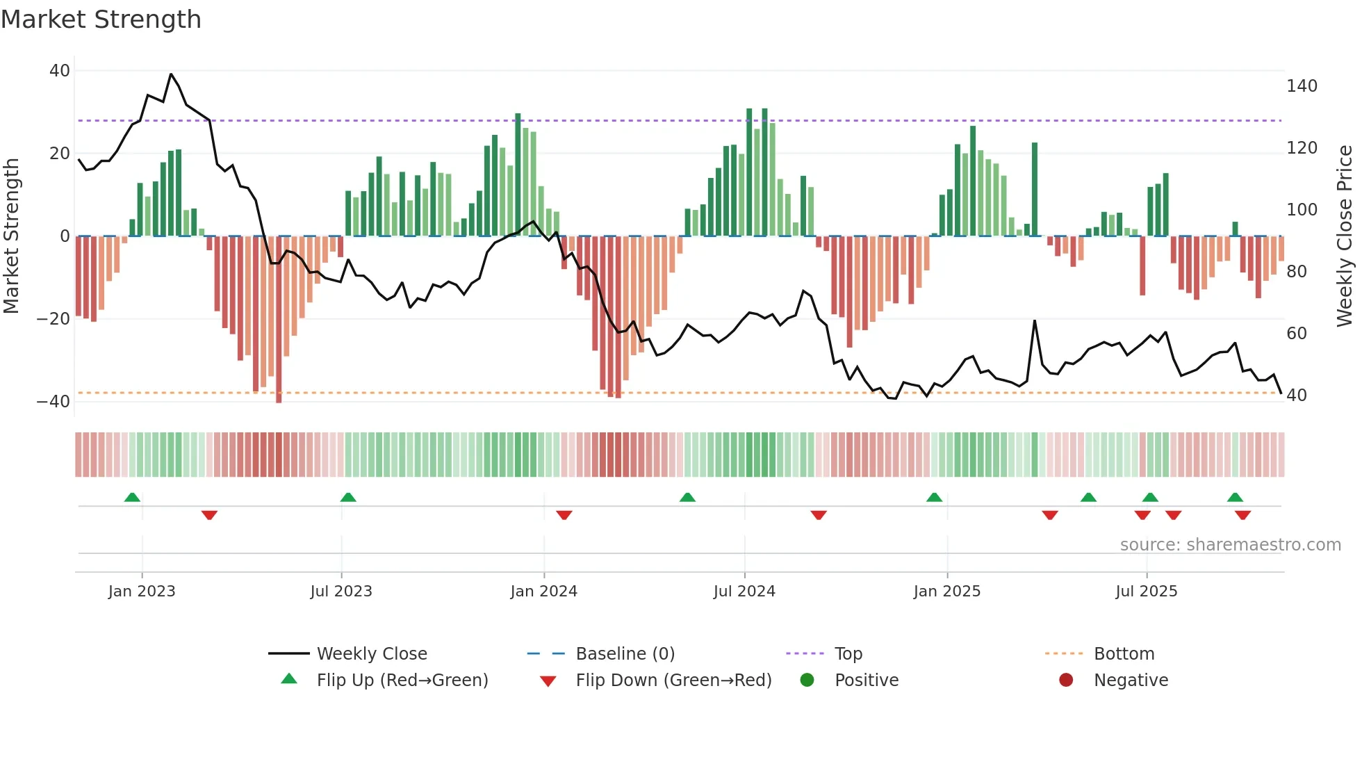 CNXC weekly Market Strength chart