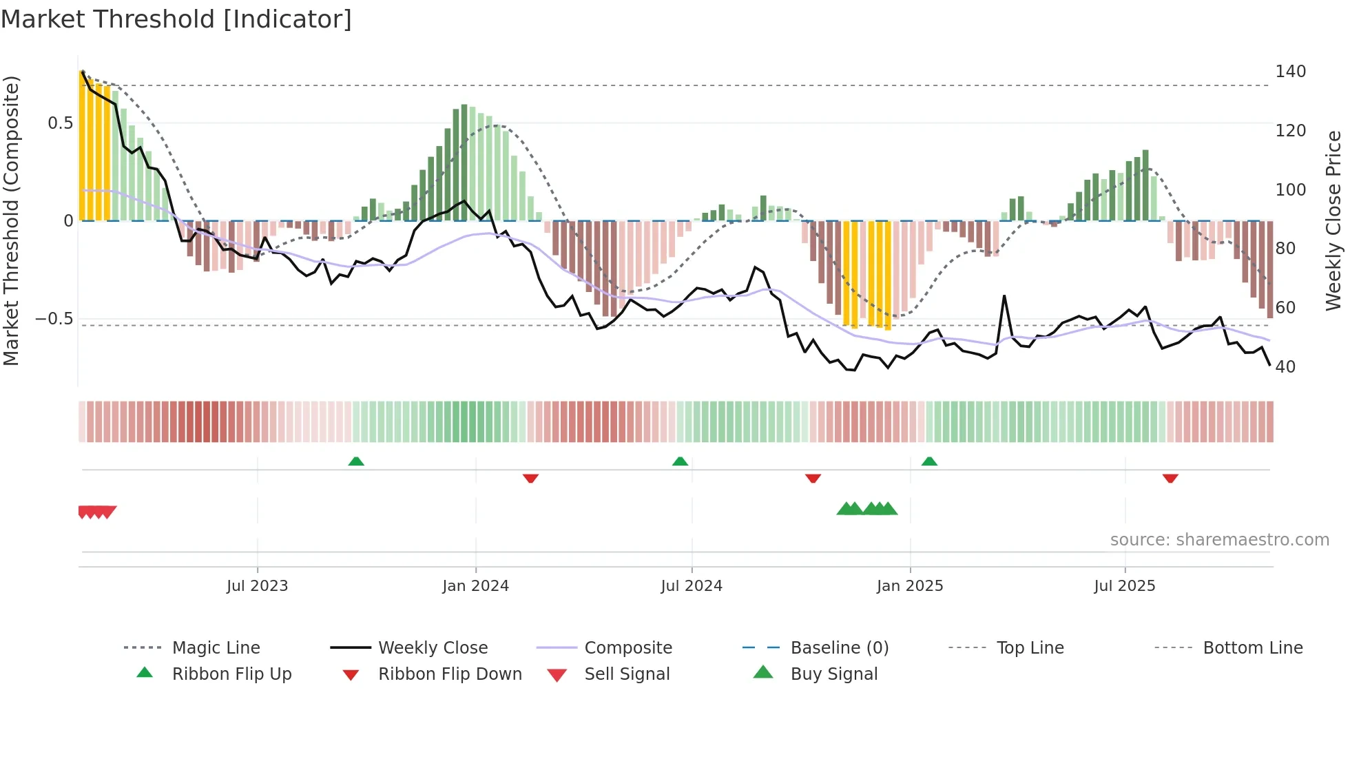 CNXC weekly Market Threshold chart