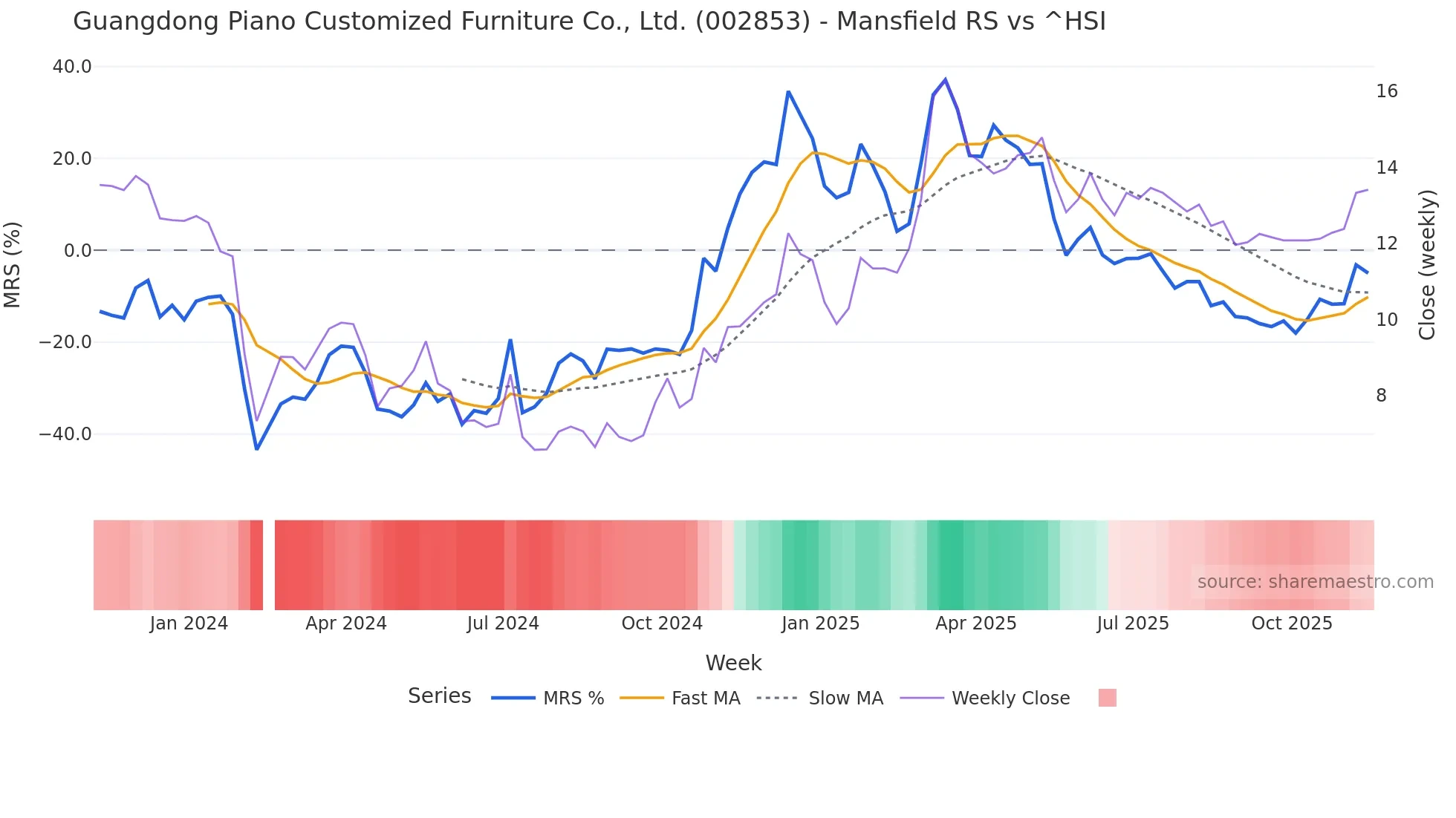 002853 Mansfield Relative Strength chart