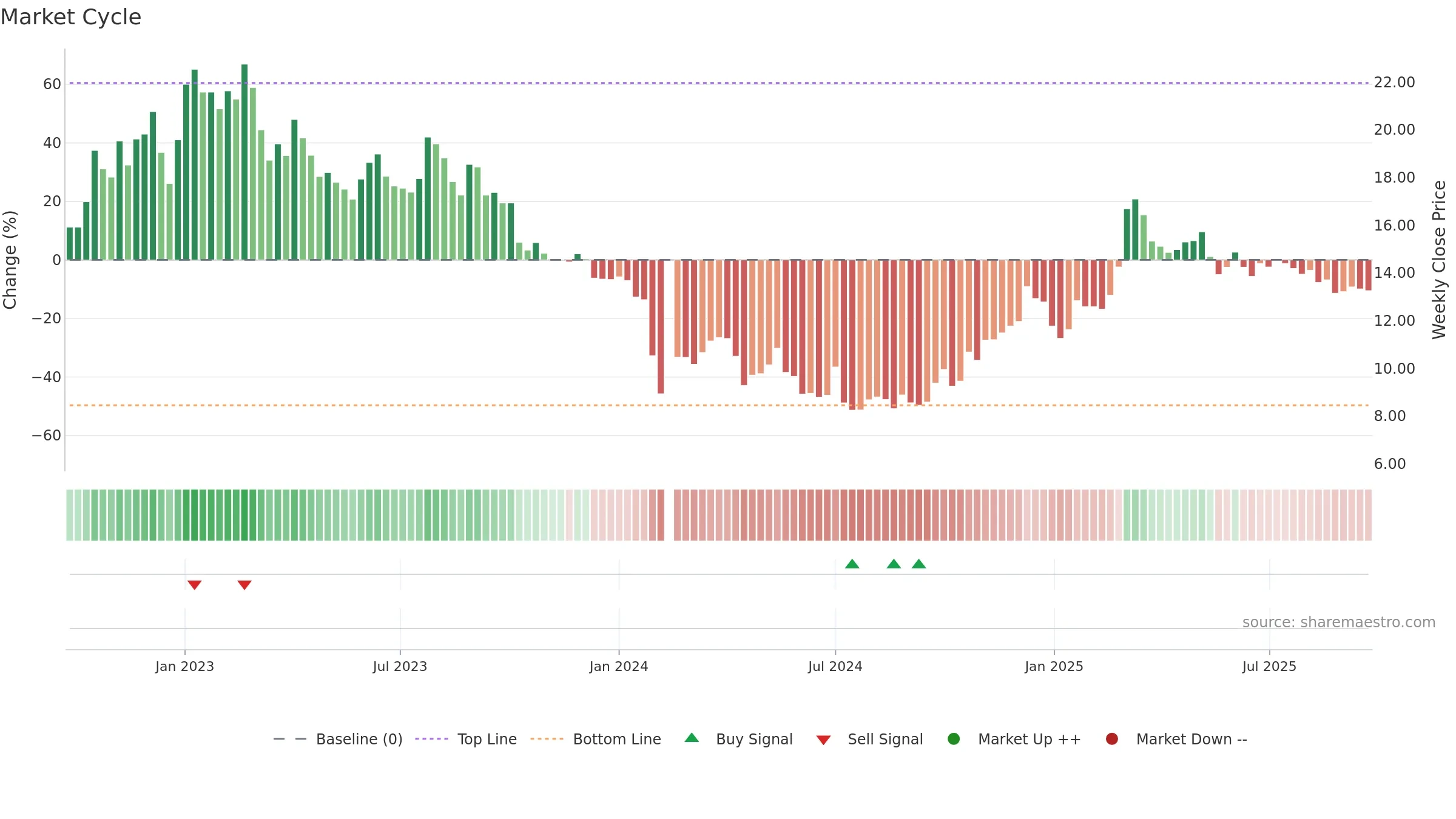 002853 weekly Market Cycle chart, closing 2025-09-22.