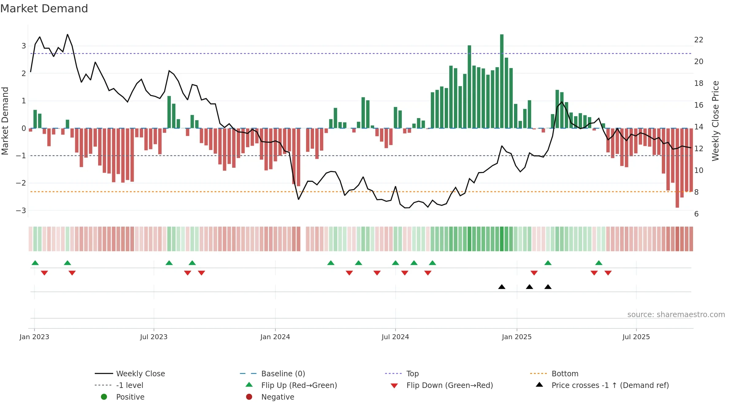 002853 weekly Market Demand chart, closing 2025-09-22.