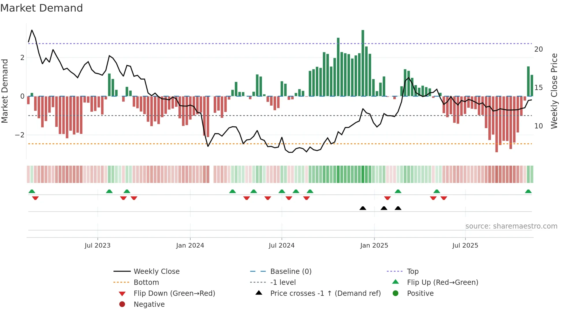 002853 weekly Market Demand chart