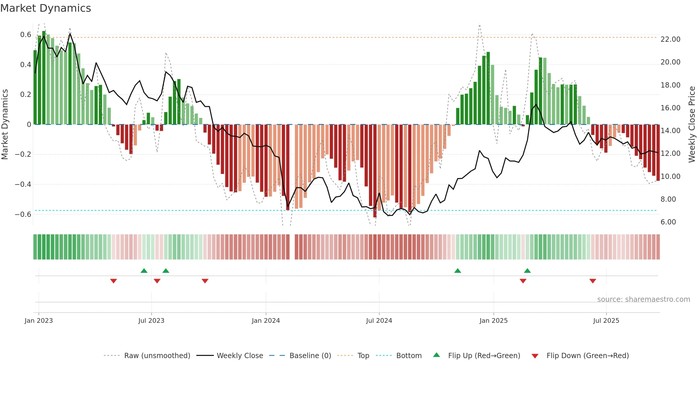 002853 weekly Market Dynamics chart, closing 2025-09-22.