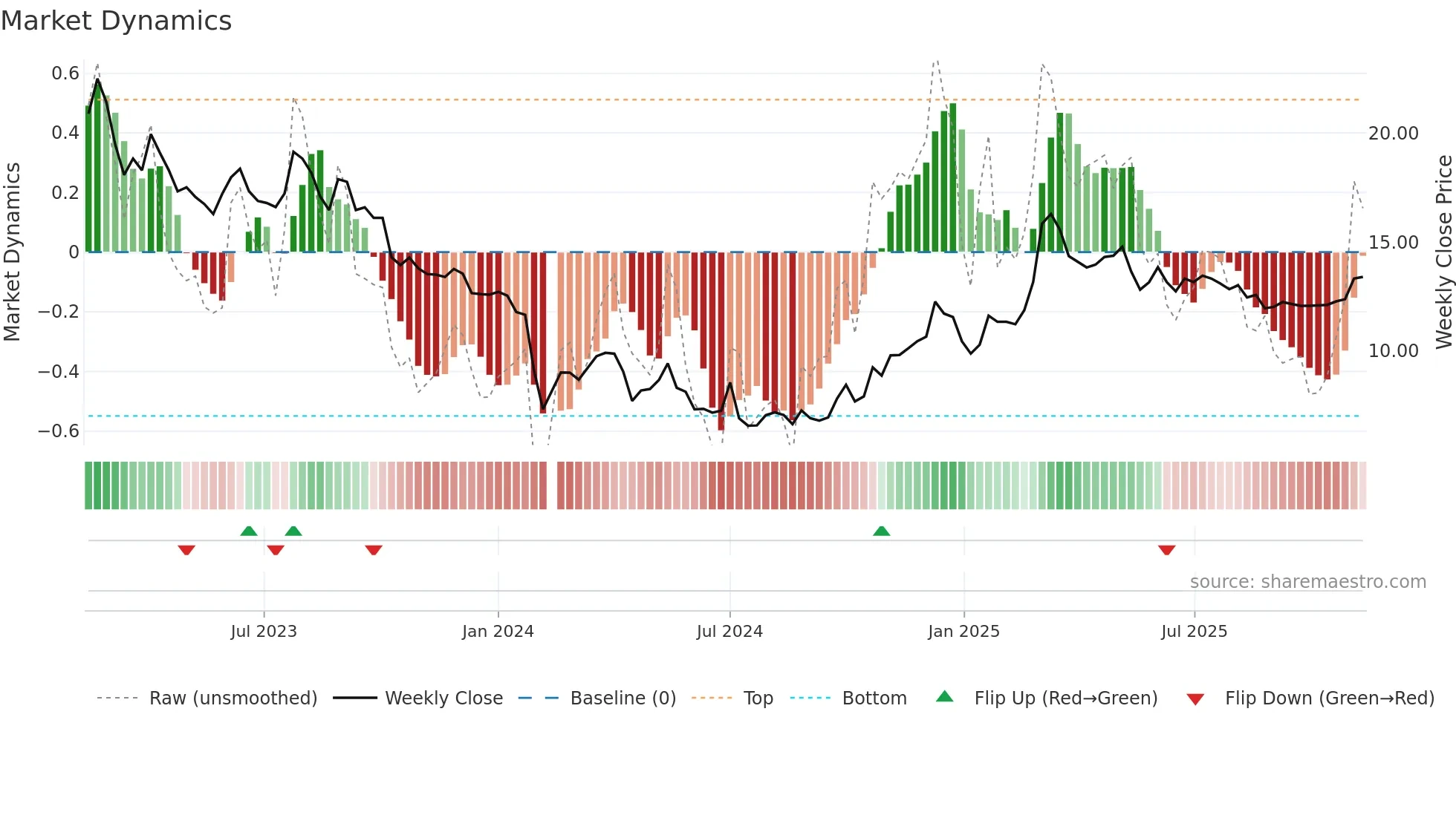 002853 weekly Market Dynamics chart