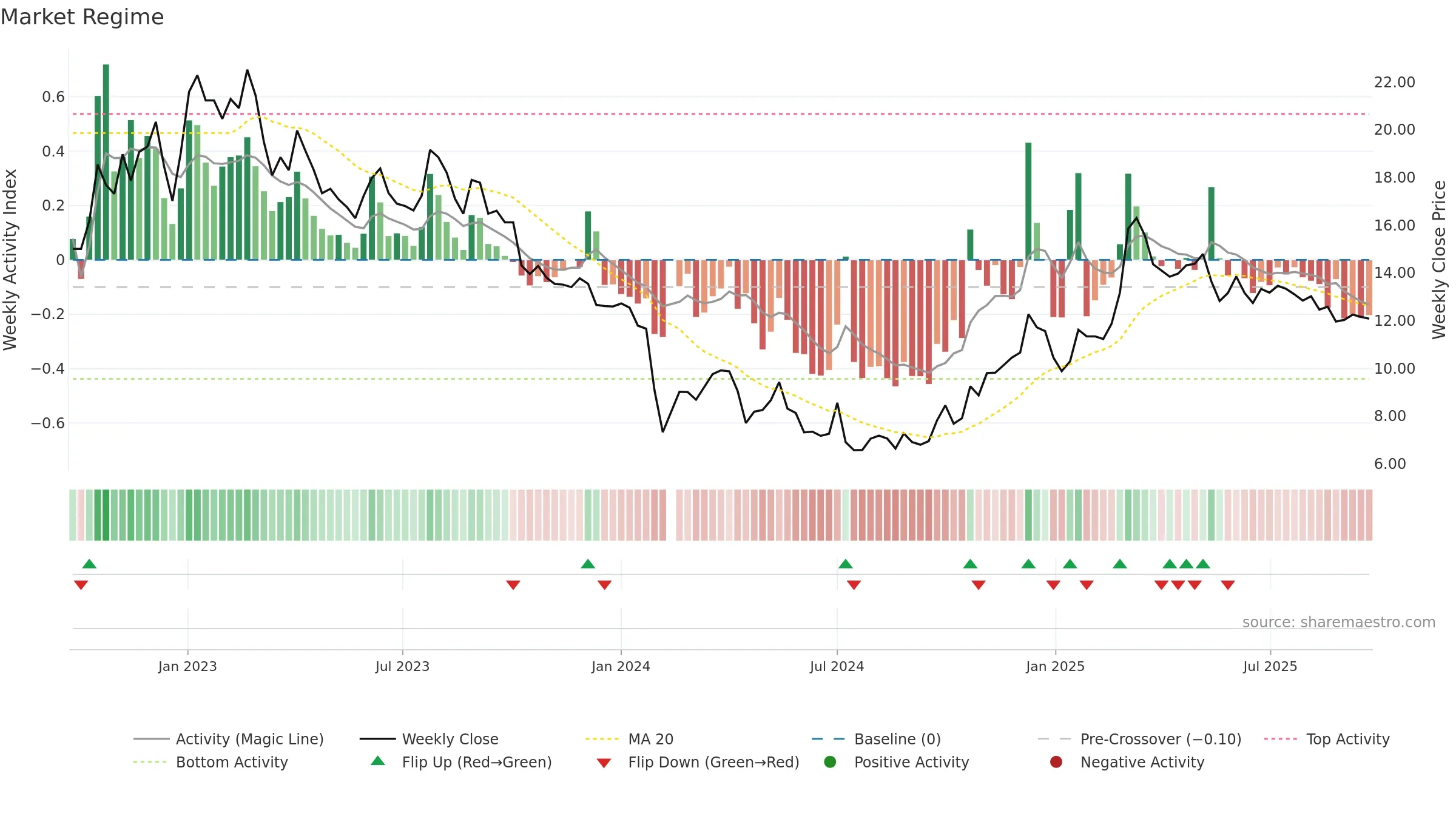 002853 weekly Market Snapshot chart, closing 2025-09-22.