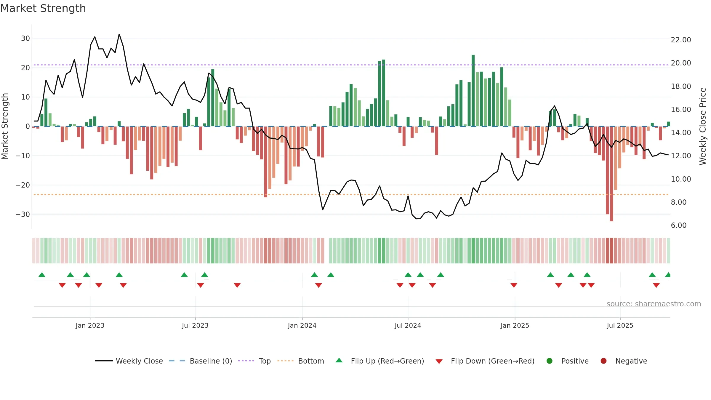 002853 weekly Market Strength chart, closing 2025-09-22.