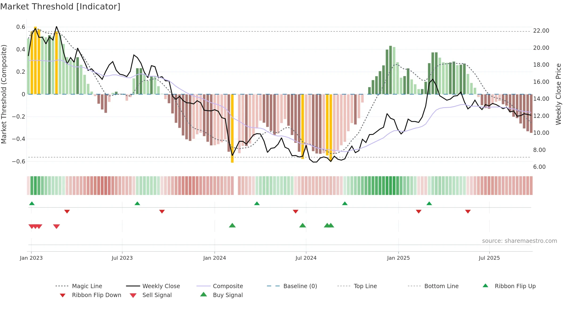 002853 weekly Market Threshold chart, closing 2025-09-22.