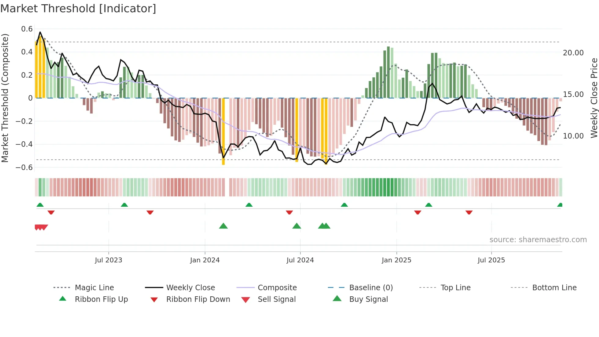 002853 weekly Market Threshold chart