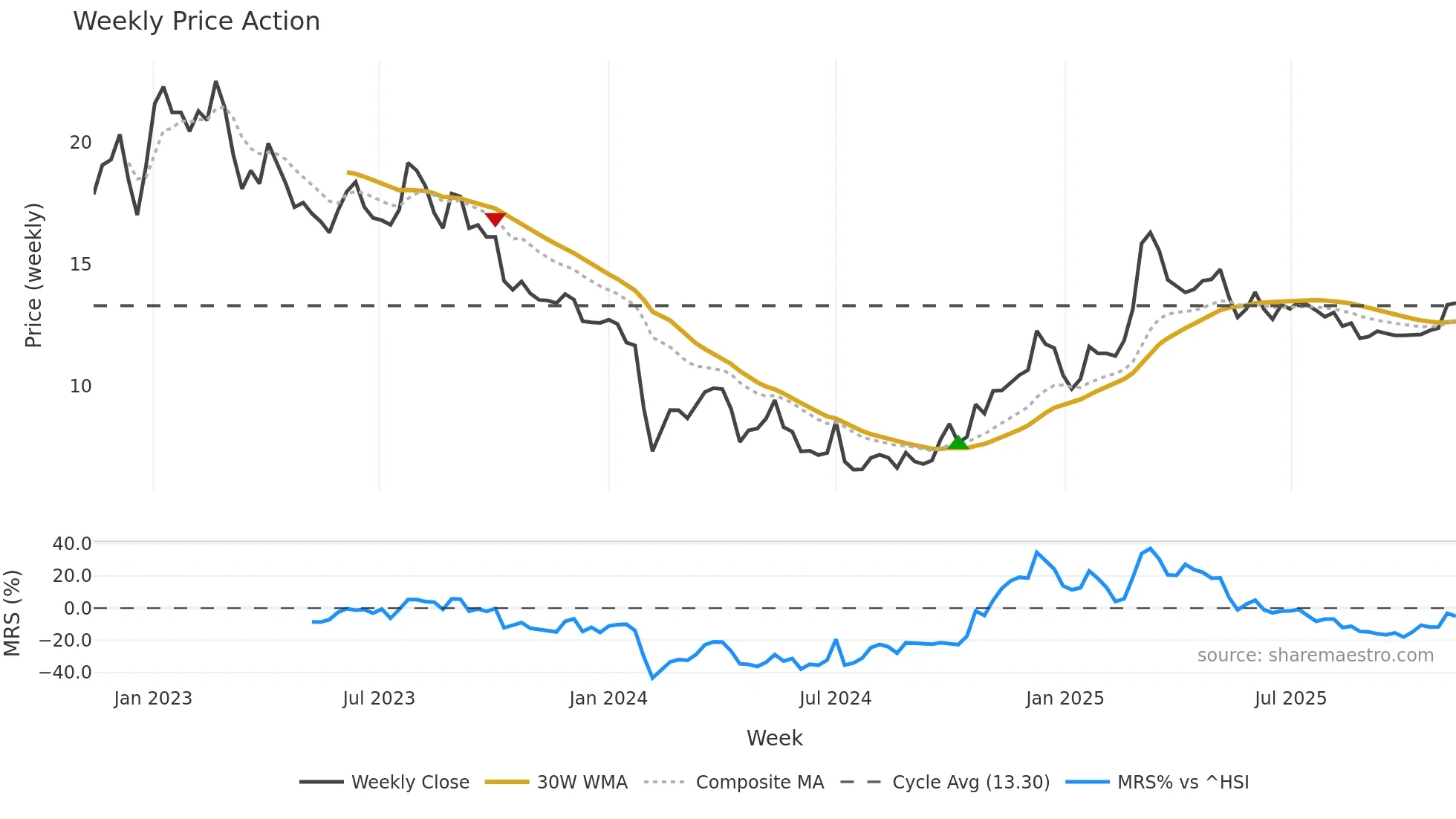 002853 weekly Price Action chart, closing 2025-11-10
