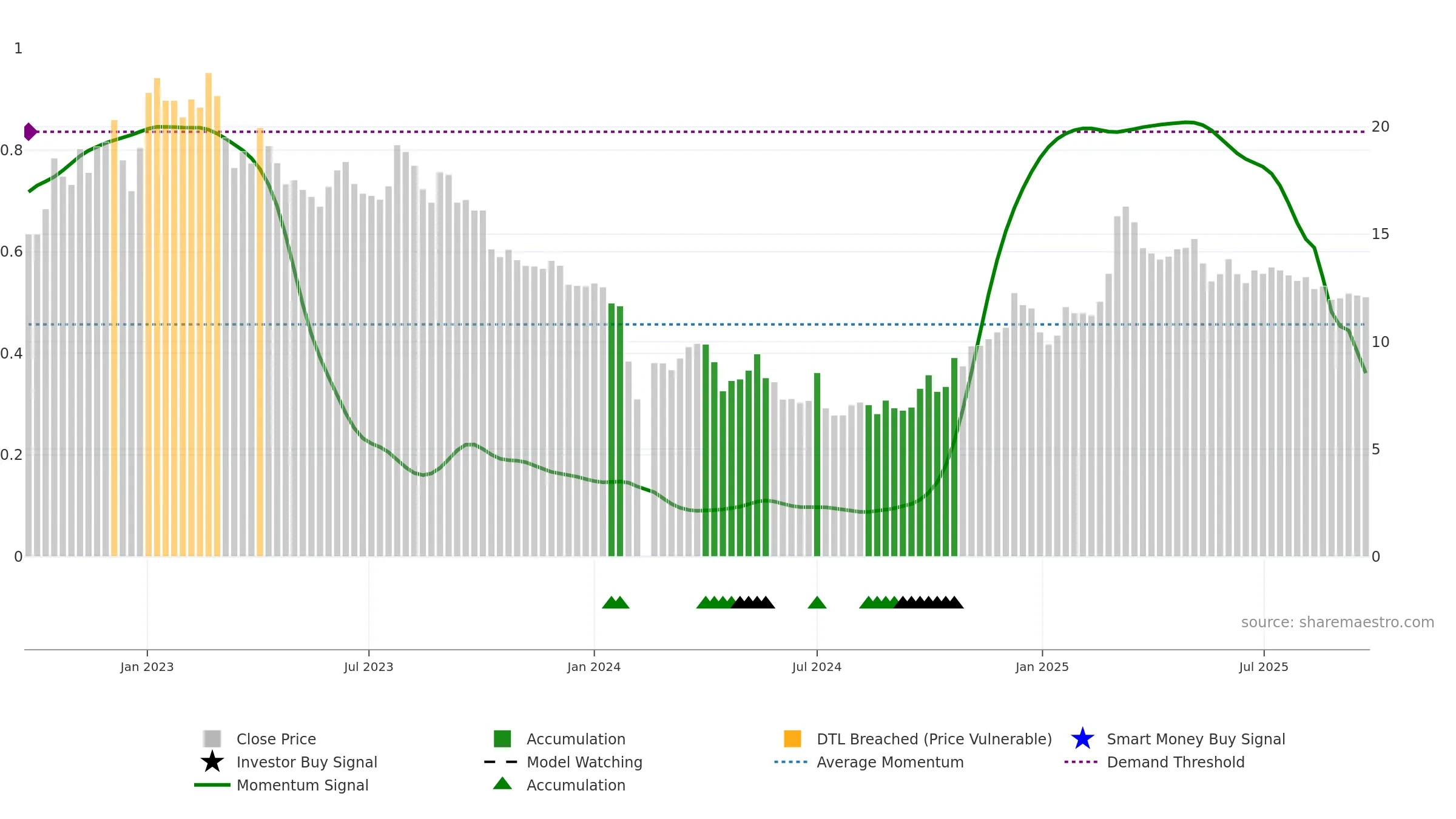 002853 weekly Smart Money chart, closing 2025-09-22.