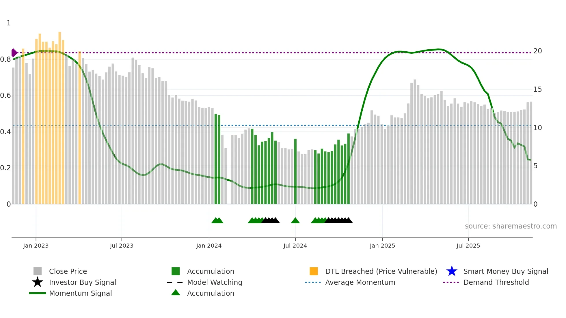002853 weekly Smart Money chart