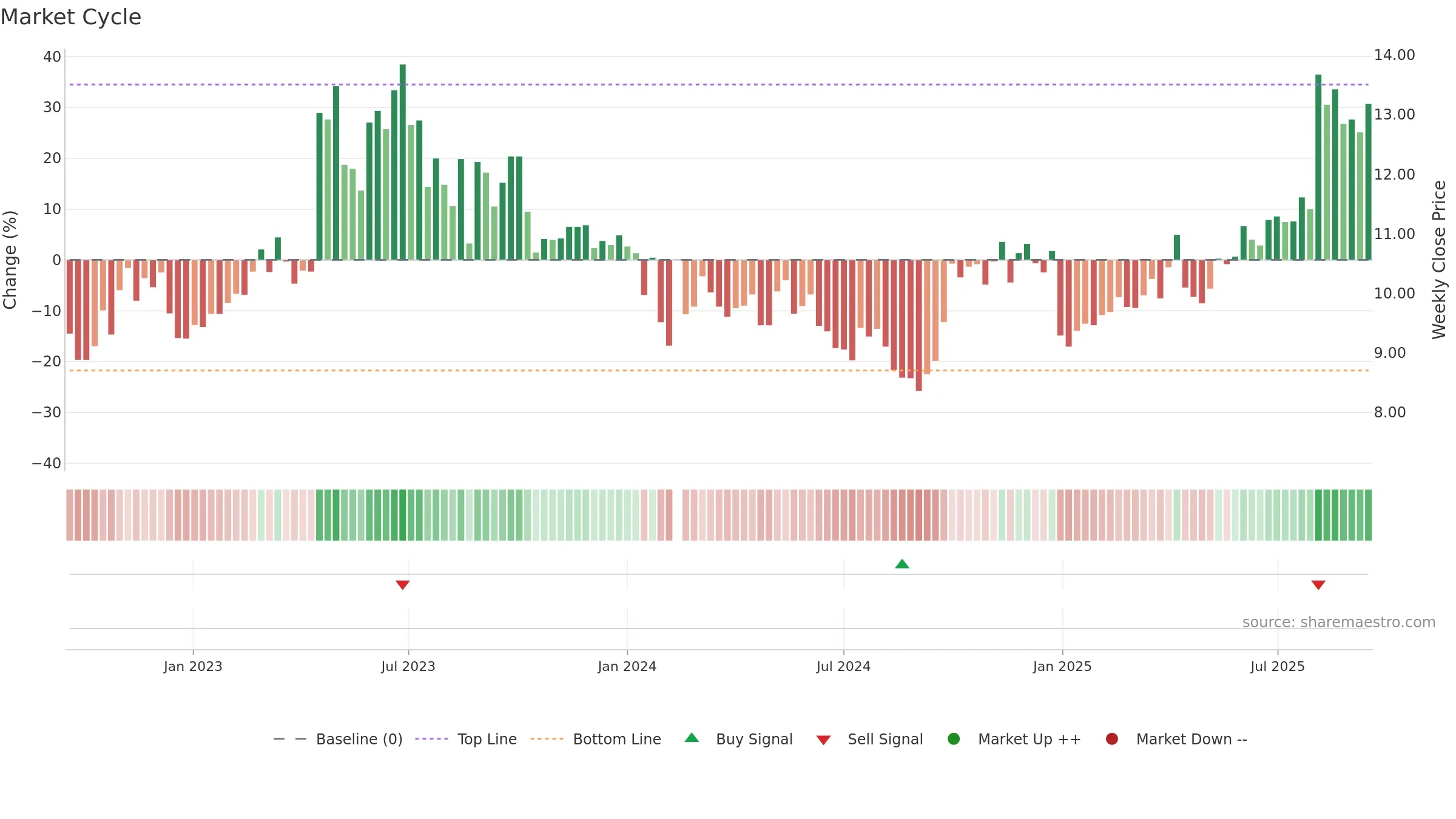 301048 weekly Market Cycle chart, closing 2025-09-15.