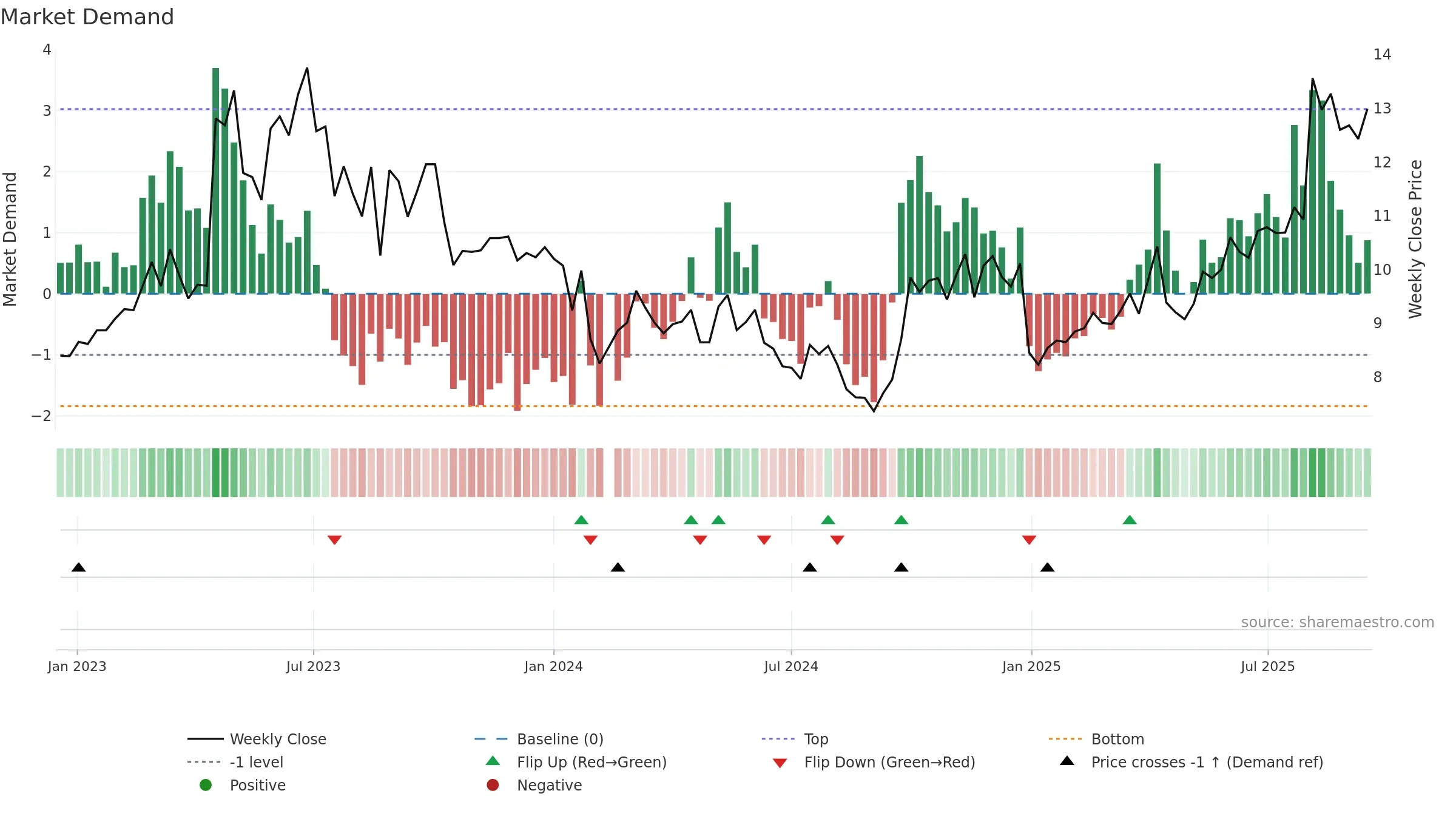 301048 weekly Market Demand chart, closing 2025-09-15.