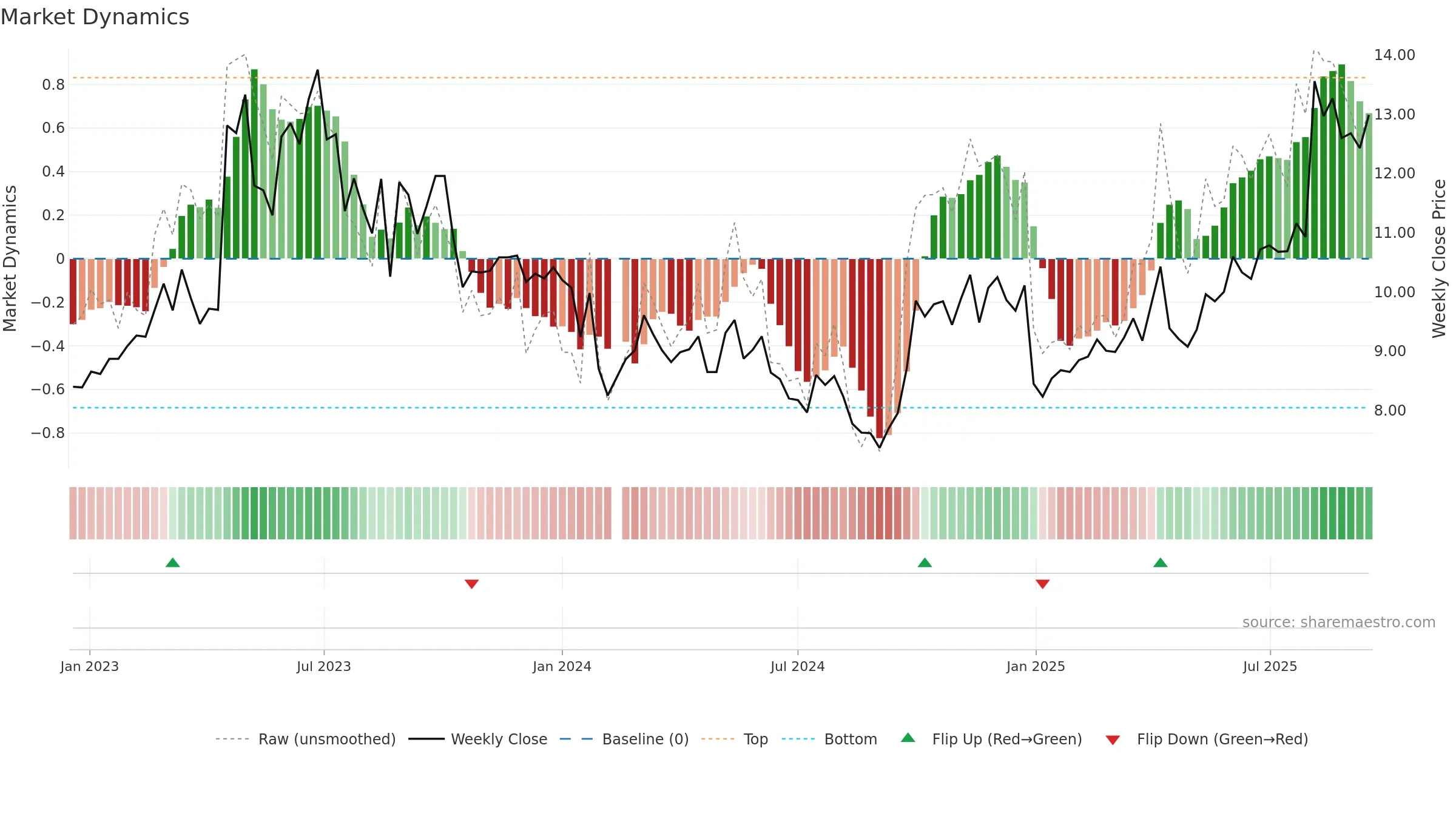 301048 weekly Market Dynamics chart, closing 2025-09-15.