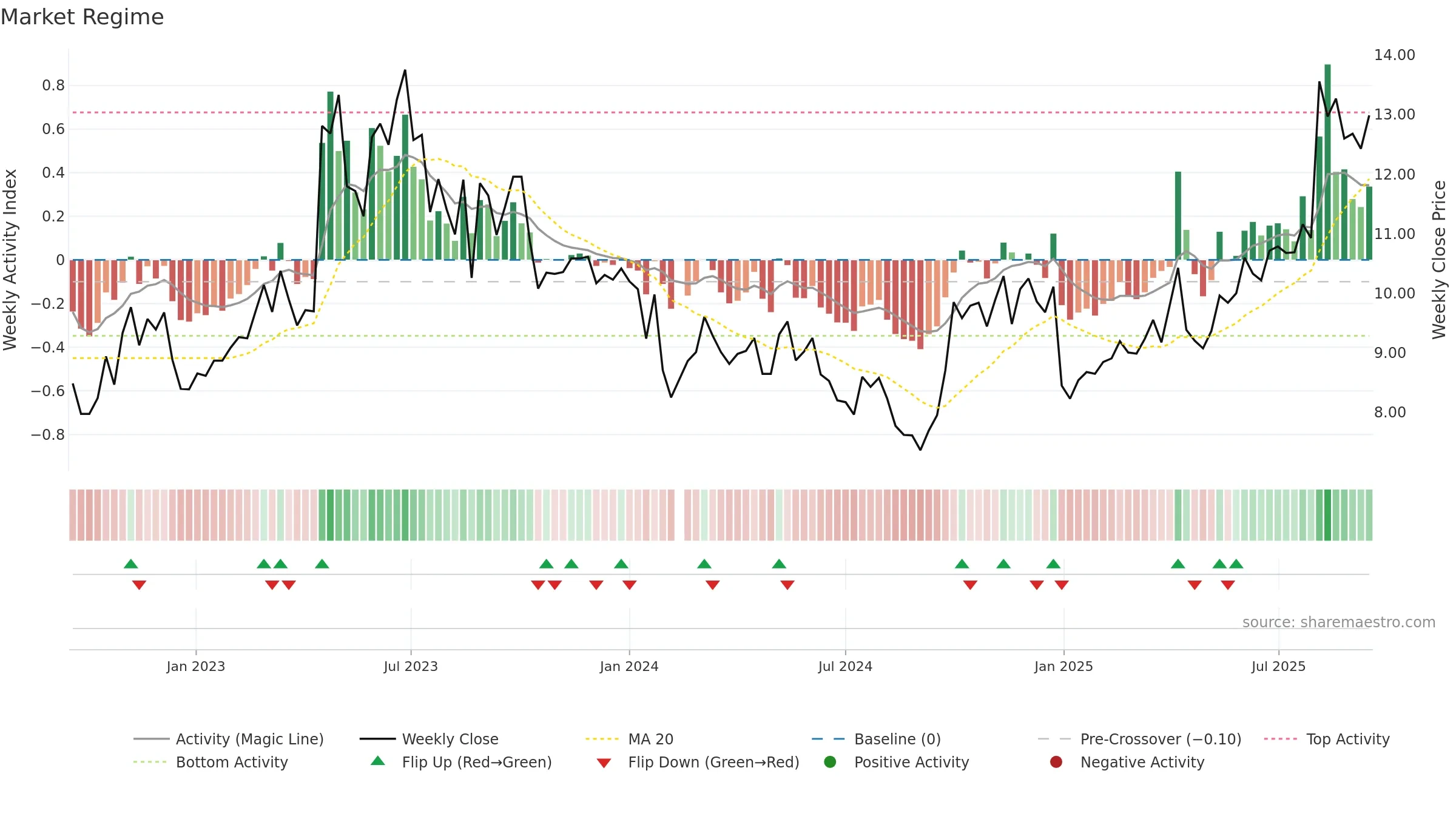 301048 weekly Market Snapshot chart, closing 2025-09-15.