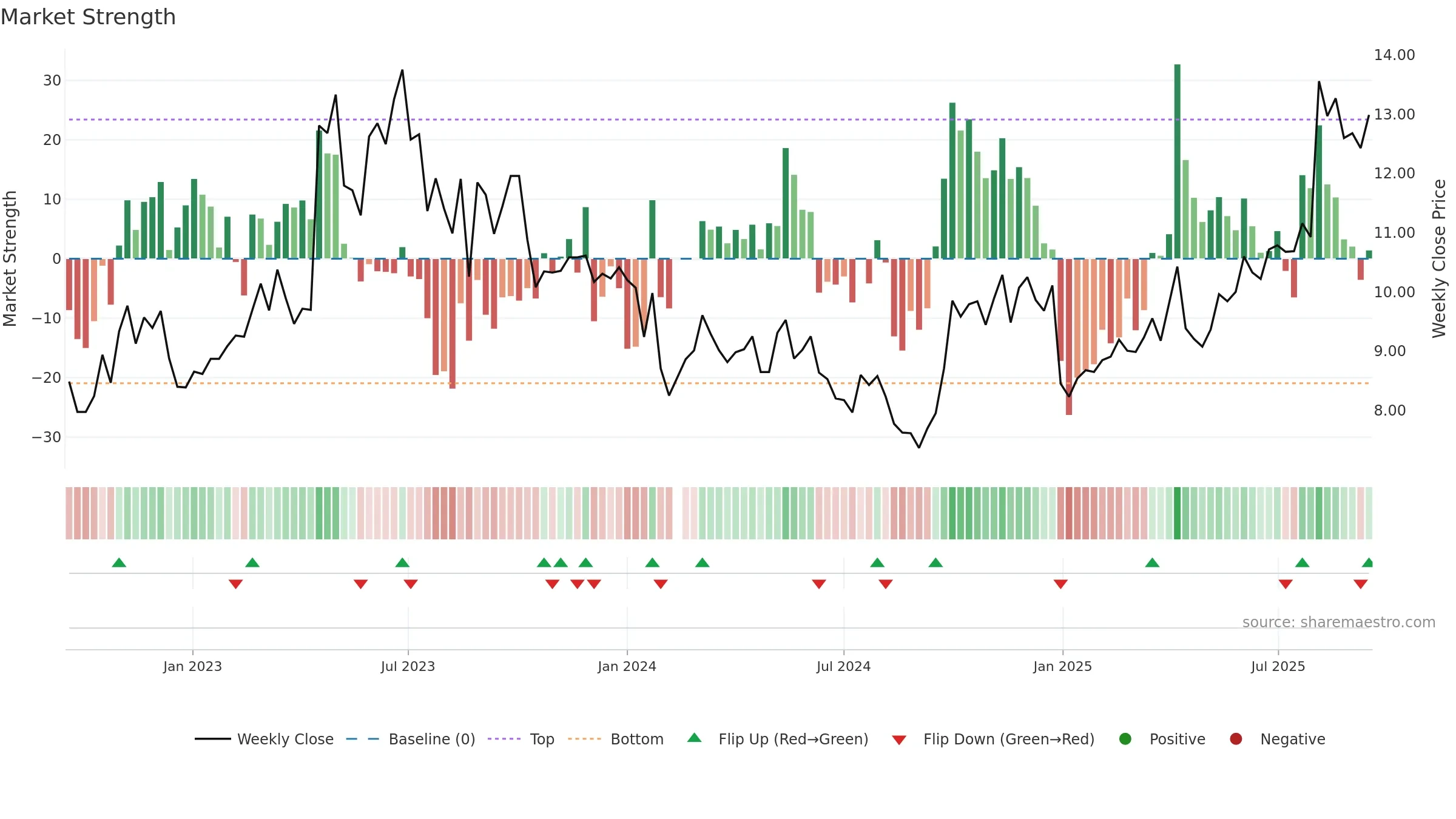 301048 weekly Market Strength chart, closing 2025-09-15.