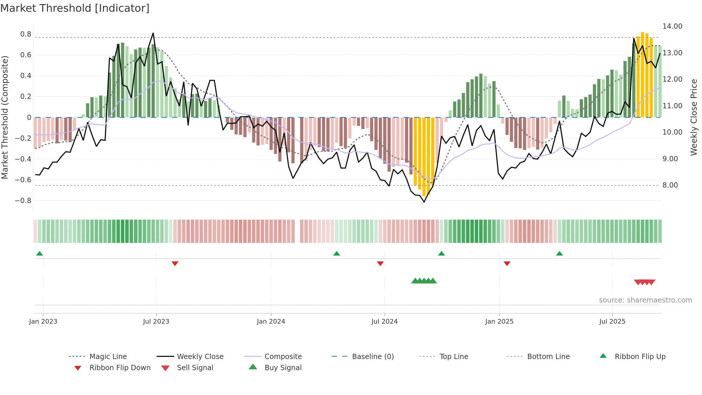 301048 weekly Market Threshold chart, closing 2025-09-15.
