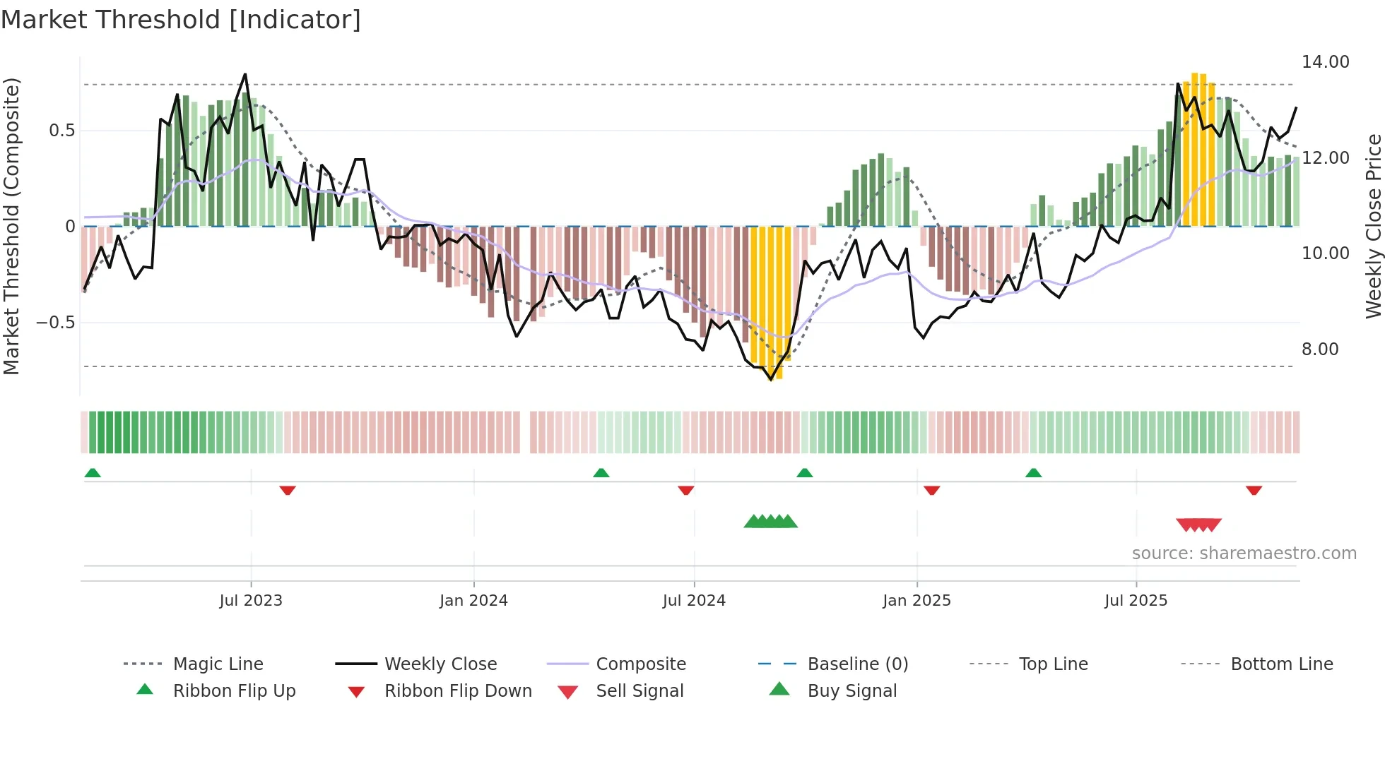 301048 weekly Market Threshold chart