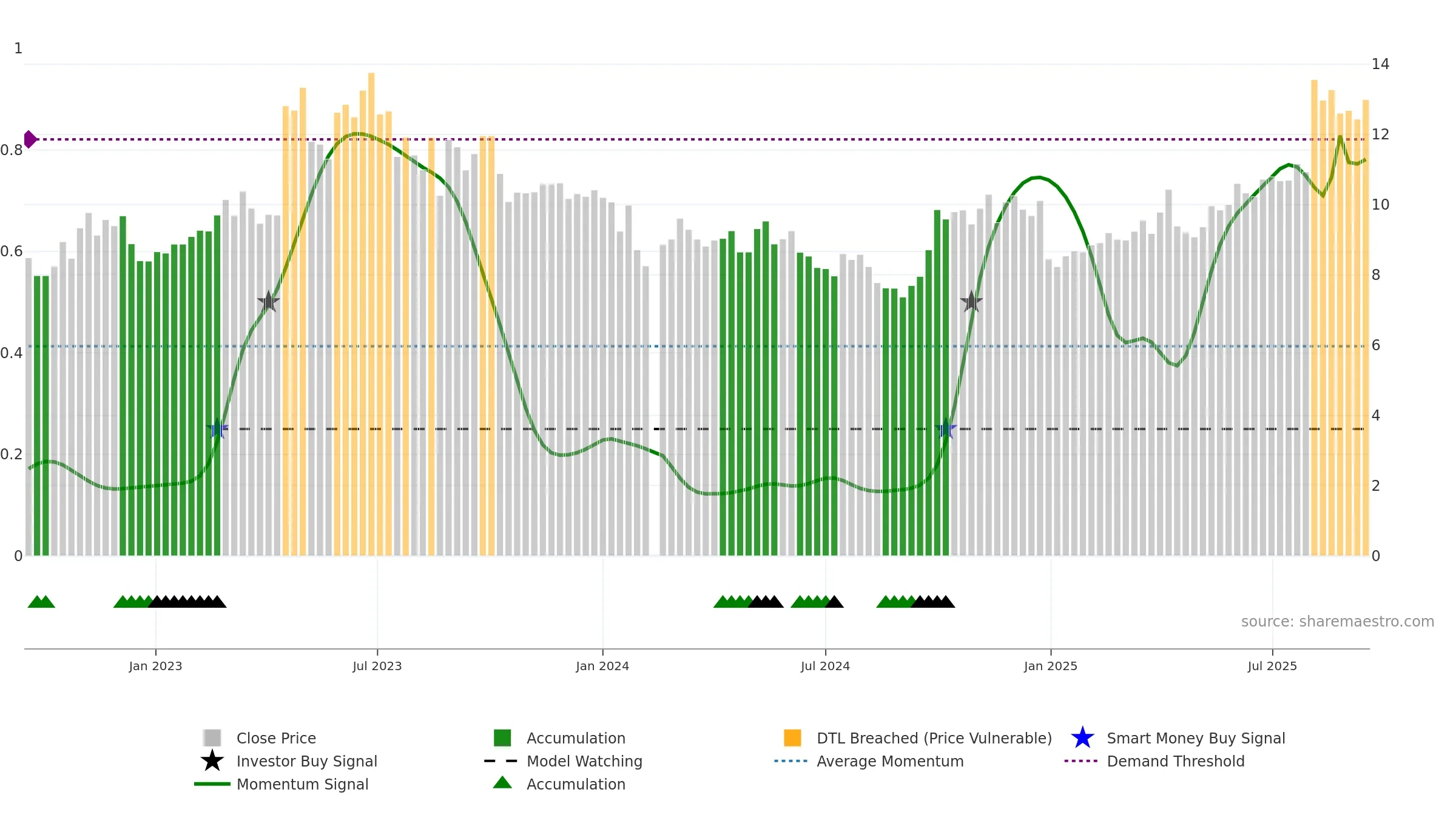 301048 weekly Smart Money chart, closing 2025-09-15.