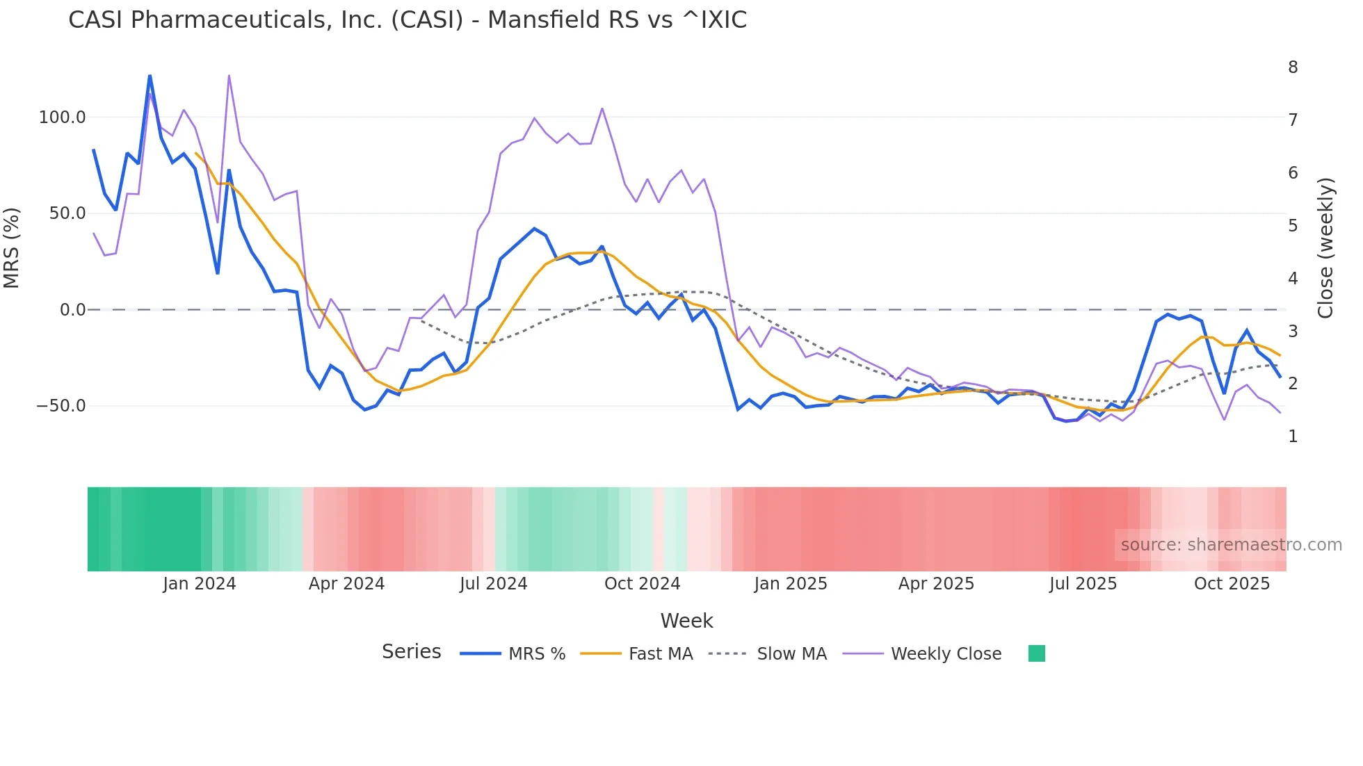 CASI Mansfield Relative Strength chart