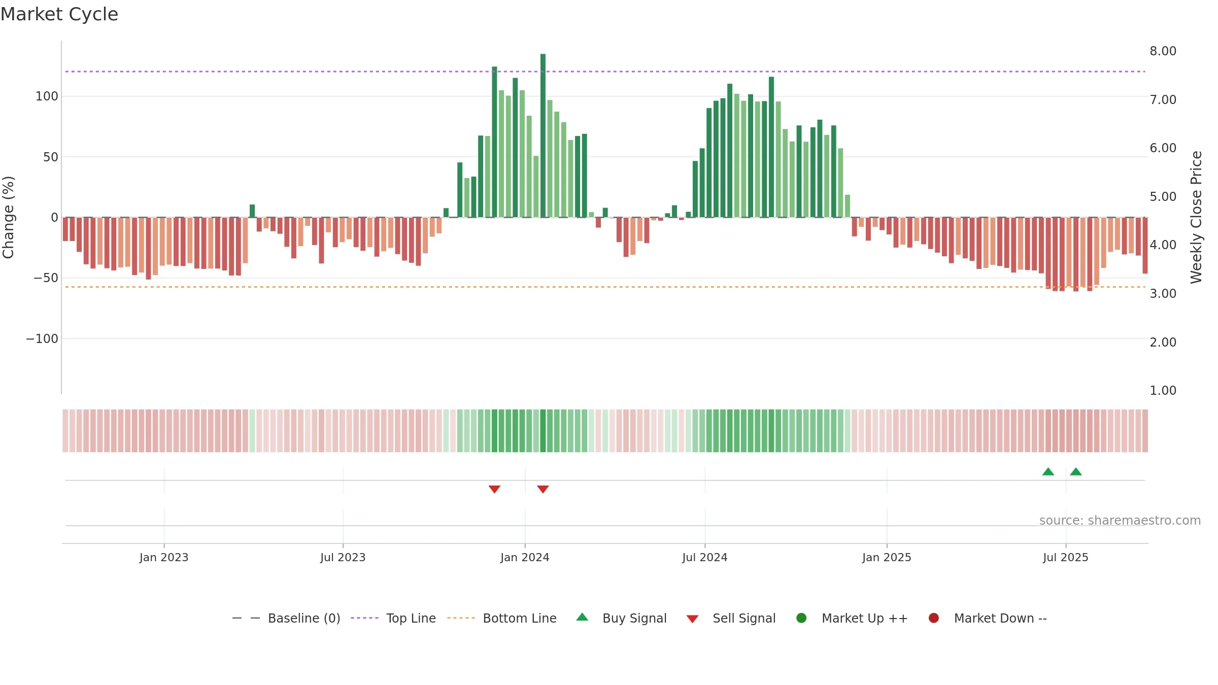 CASI weekly Market Cycle chart, closing 2025-09-19.