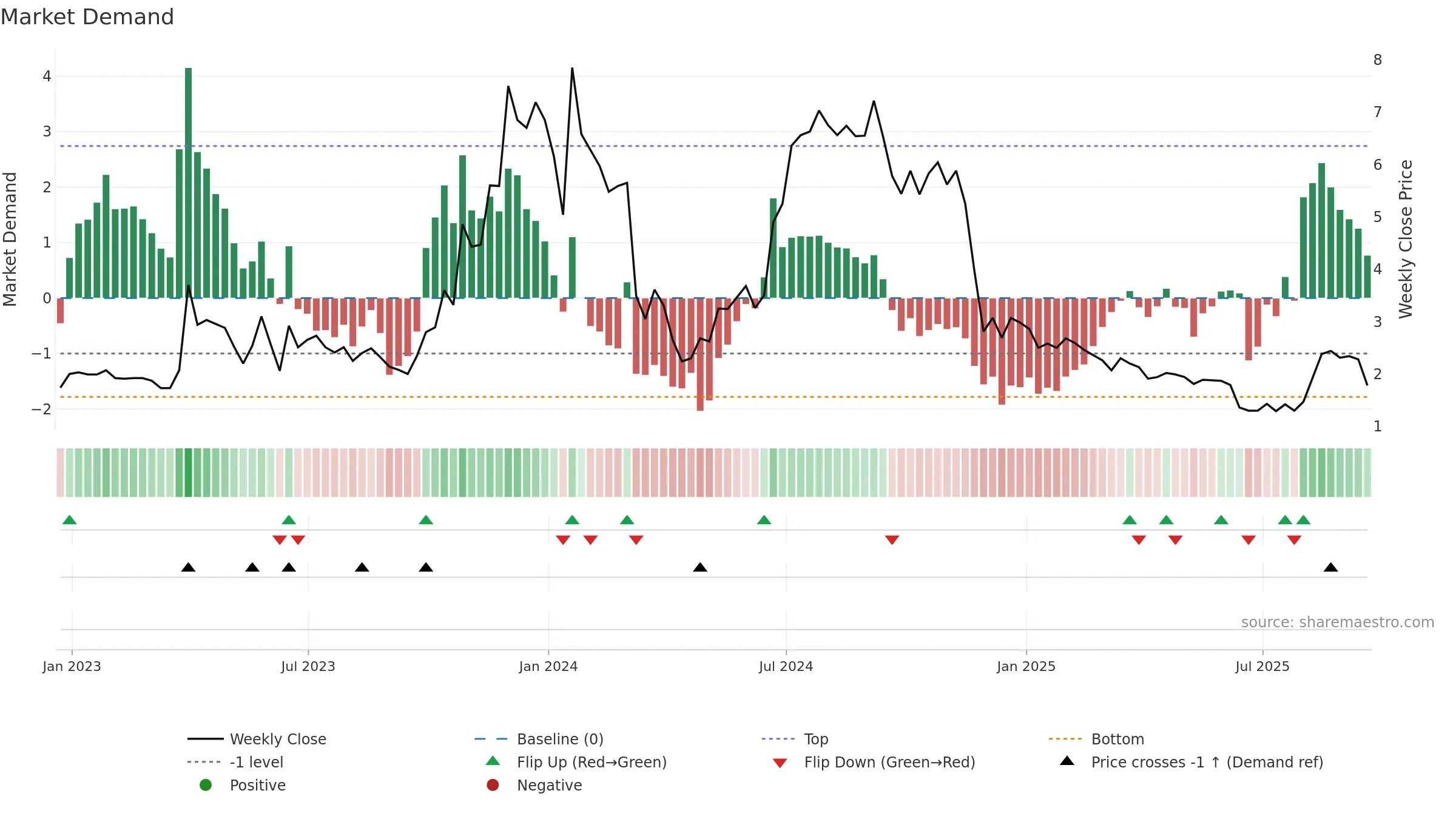 CASI weekly Market Demand chart, closing 2025-09-19.
