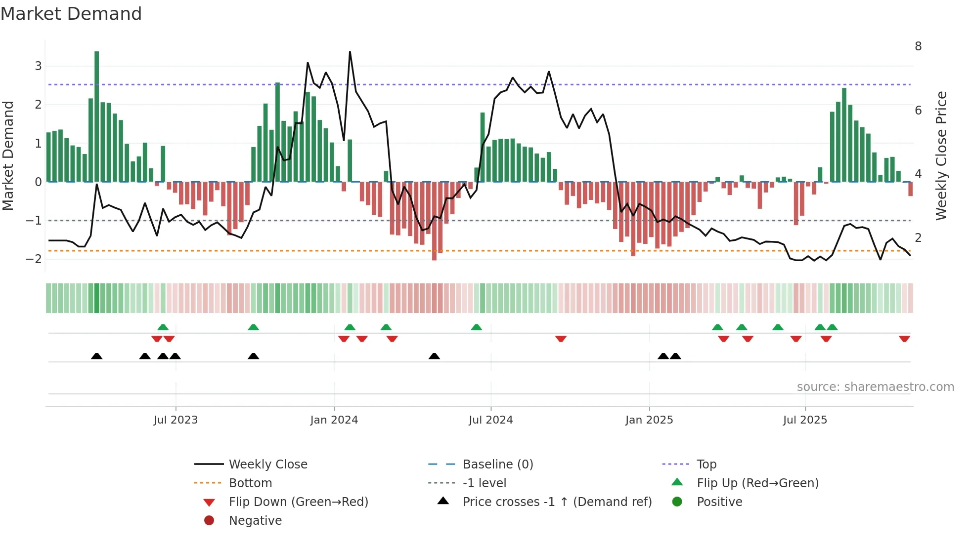 CASI weekly Market Demand chart