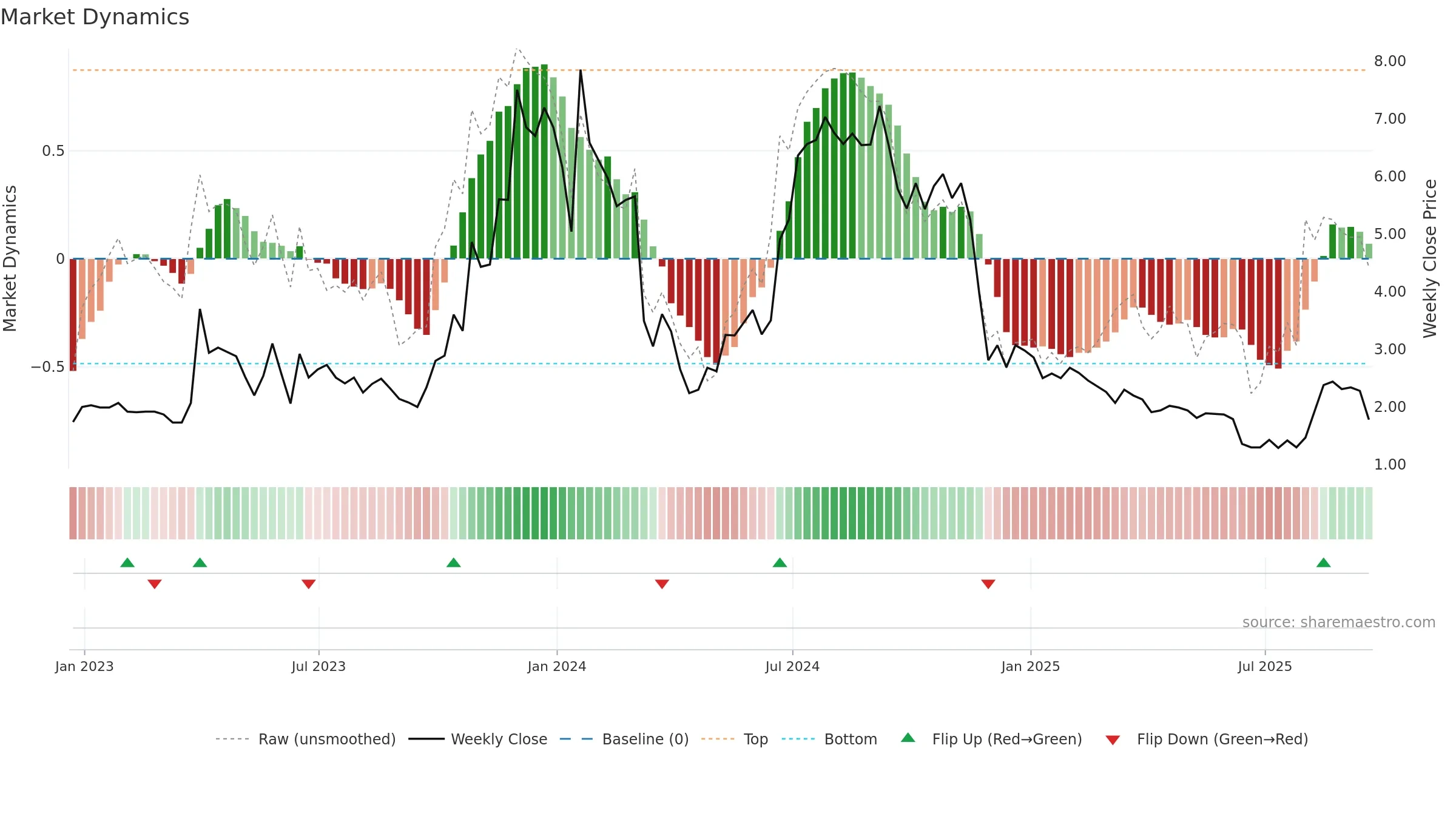 CASI weekly Market Dynamics chart, closing 2025-09-19.