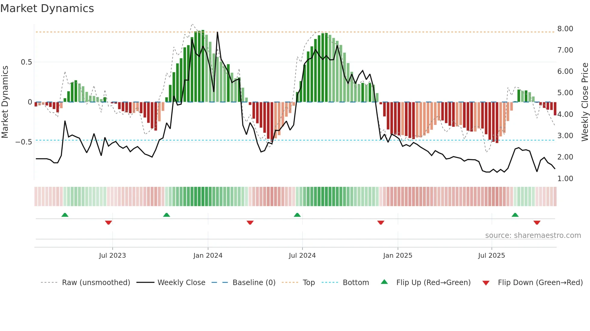 CASI weekly Market Dynamics chart