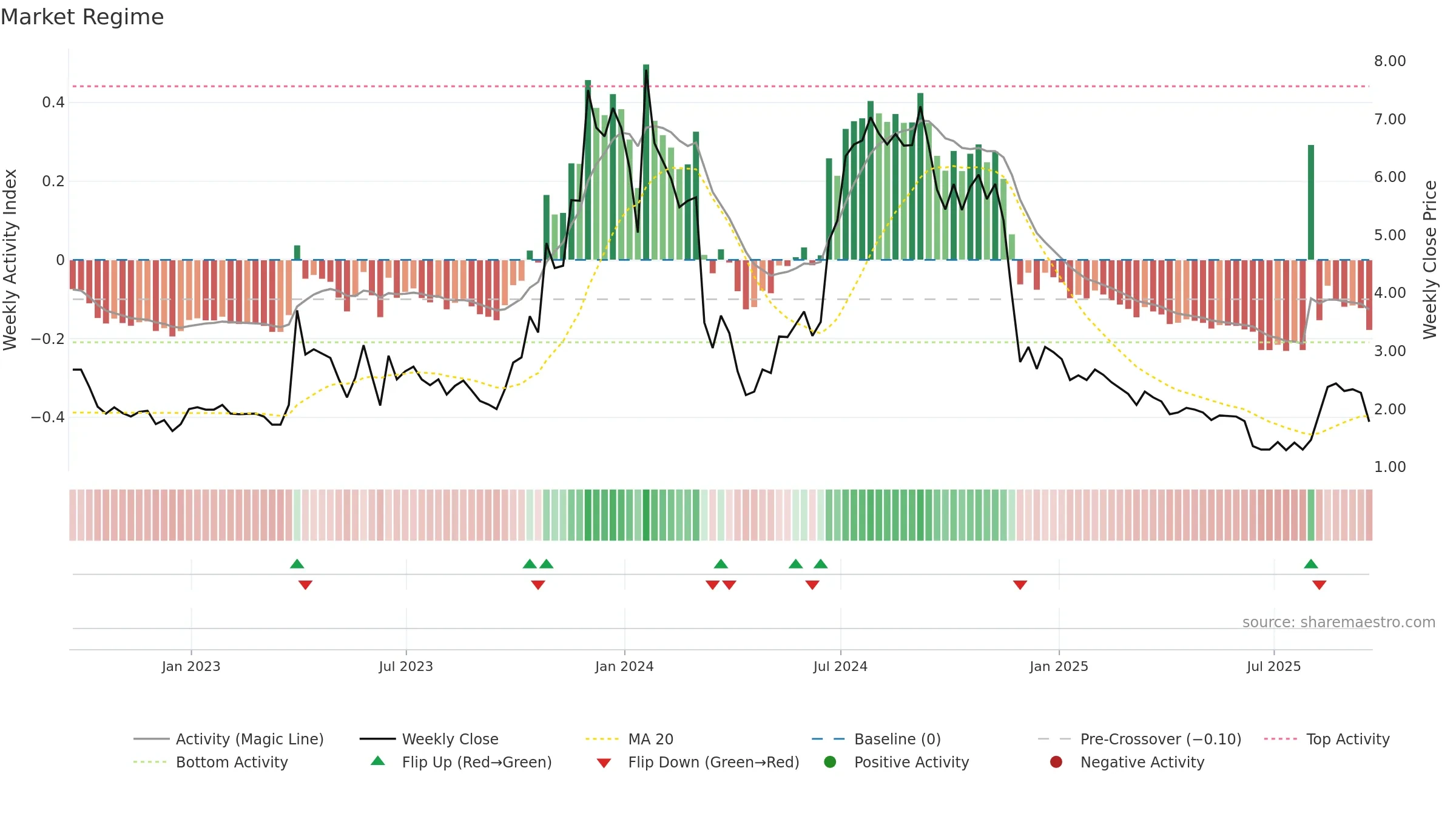 CASI weekly Market Snapshot chart, closing 2025-09-19.