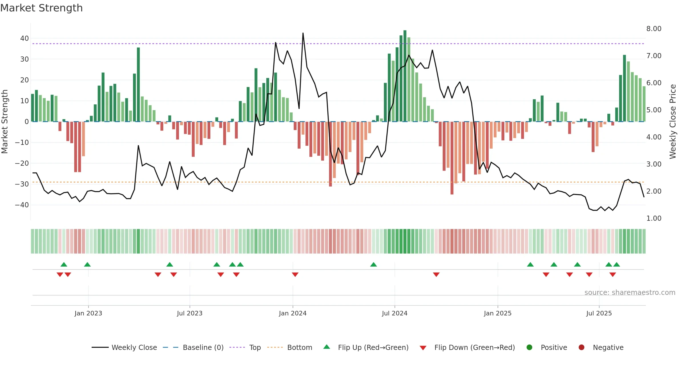 CASI weekly Market Strength chart, closing 2025-09-19.
