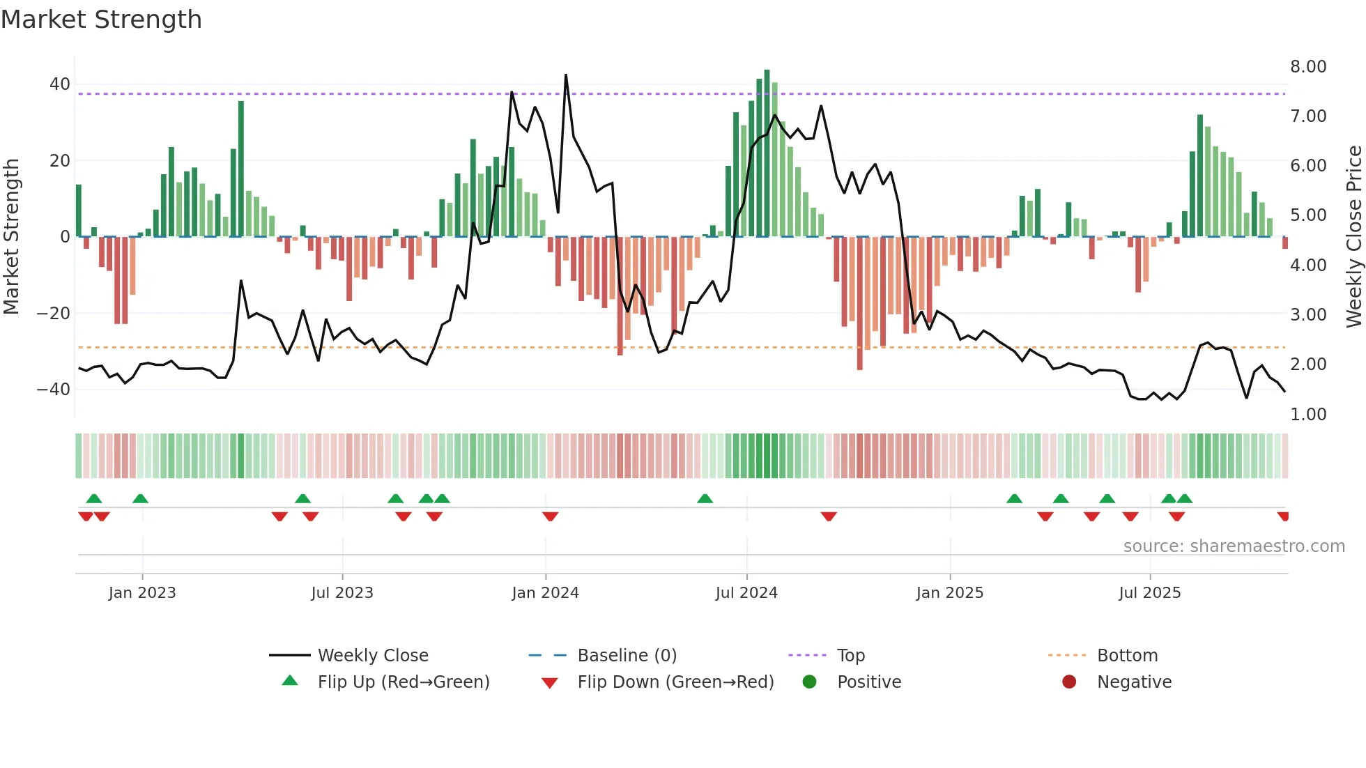 CASI weekly Market Strength chart