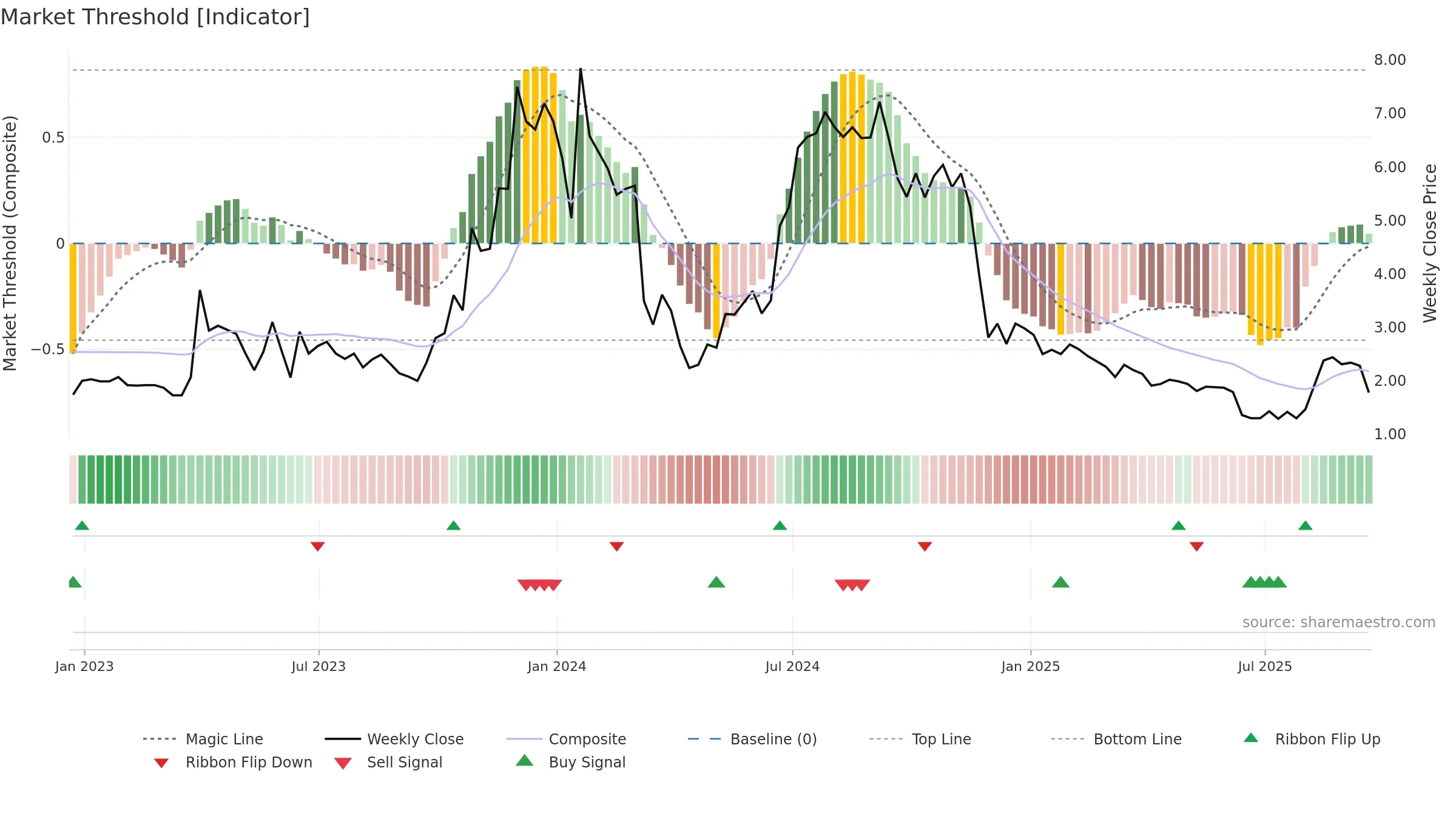 CASI weekly Market Threshold chart, closing 2025-09-19.