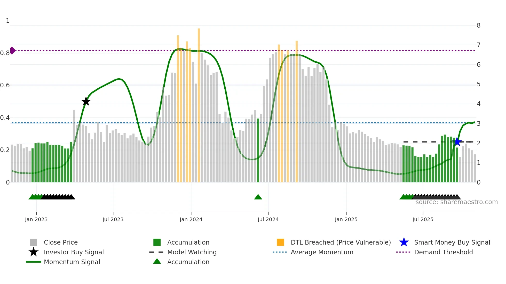 CASI weekly Smart Money chart