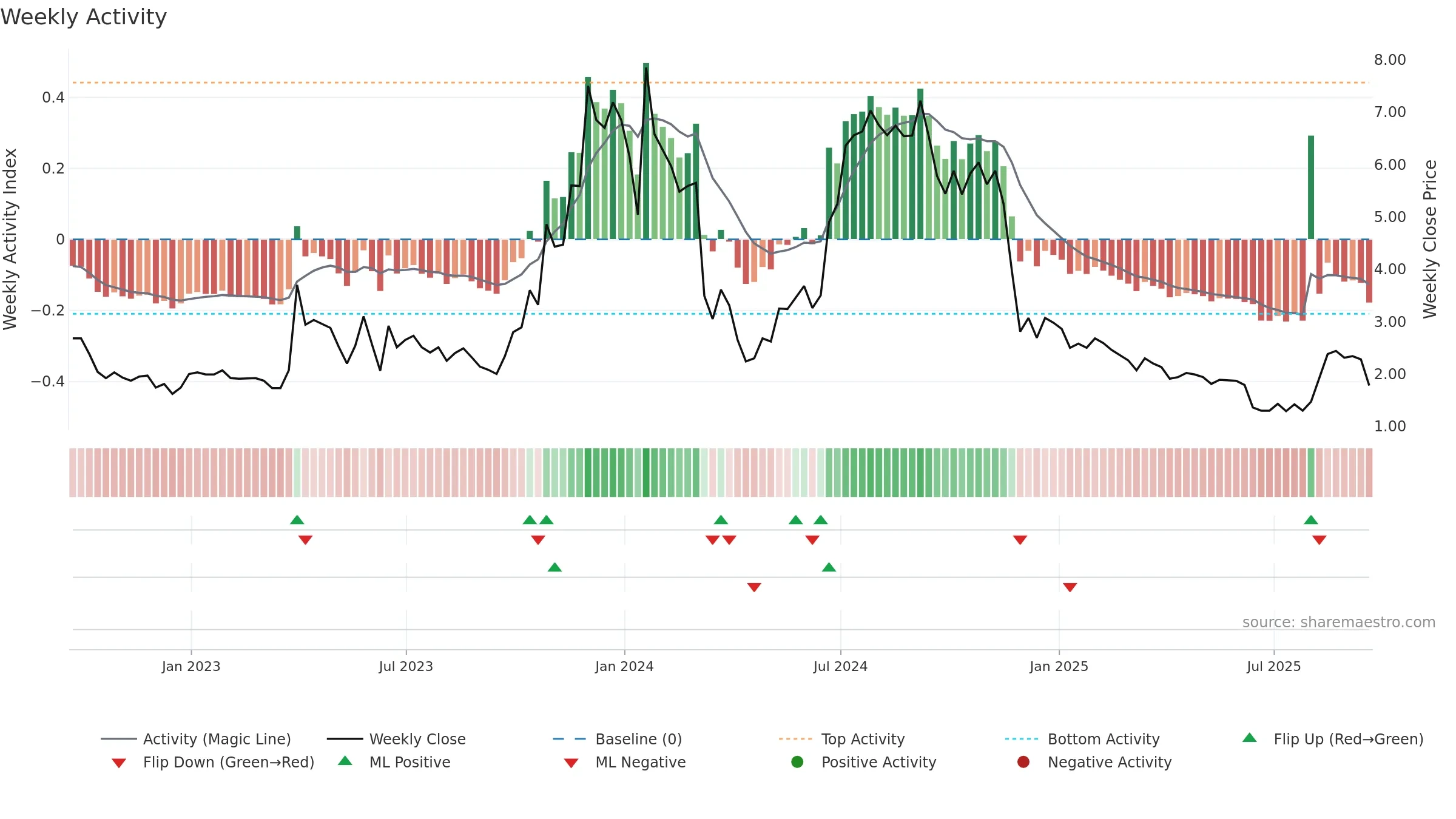 CASI weekly Activity chart, closing 2025-09-19.
